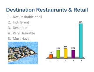 Destination Restaurants & Retail
55%
1. Not Desirable at all
2. Indifferent
3. Desirable
4. Very Desirable
1 2 3 4 5
5%
13% 13%
15%
5. Must Have!
 
