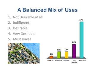 A Balanced Mix of Uses
57%
1. Not Desirable at all
2. Indifferent
3. Desirable
4. Very Desirable
Not At All Indifferent Desirable Very
Desirable
Must Have
2%
10%
21%
10%
5. Must Have!
 