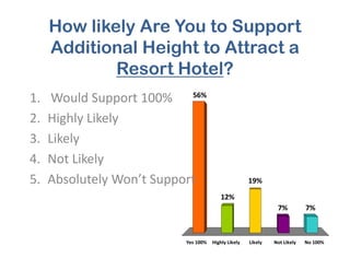 How likely Are You to Support
Additional Height to Attract a
Resort Hotel?
56%
1. Would Support 100%
2. Highly Likely
3. Likely
Yes 100% Highly Likely Likely Not Likely No 100%
12%
7%7%
19%
3. Likely
4. Not Likely
5. Absolutely Won’t Support
 