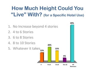 How Much Height Could You
“Live” With? (for a Specific Hotel Use)
49%
1. No Increase beyond 4 stories
2. 4 to 6 Stories
3. 6 to 8 Stories
4 4 to 6 6 to 8 8 to 10 All
Necessary
12%
20%
5%
15%
3. 6 to 8 Stories
4. 8 to 10 Stories
5. Whatever it takes
 