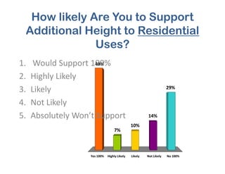 How likely Are You to Support
Additional Height to Residential
Uses?
40%
29%
1. Would Support 100%
2. Highly Likely
3. Likely
Yes 100% Highly Likely Likely Not Likely No 100%
7%
29%
14%
10%
3. Likely
4. Not Likely
5. Absolutely Won’t Support
 
