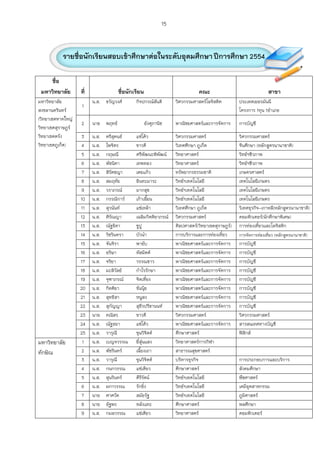 15



           รายชื่อนักเรียนสอบเข้าศึกษาต่อในระดับอุดมศึกษา ปีการศึกษา 2554

    ชื่อ
 มหาวิทยาลัย       ที่               ชื่อนักเรียน                            คณะ                                 สาขา
มหาวิทยาลัย              น.ส. ขวัญวงศ์       กิจปกรณ์สันติ        วิศวกรรมศาสตร์โลจิสติค         ประเทศเยอรมันนี
                   1
สงขลานครินทร์                                                                                    โครงการ 1ทุน 1อาเภอ
(วิทยาเขตหาดใหญ่
                   2     นาย พฤทธ์                  อังศุภานิช    พาณิชยศาสตร์และการจัดการ       การบัญชี
วิทยาเขตสุราษฎร์
วิทยาเขตตรัง        3    น.ส.   ตรีสุคนธ์    แซ่โค้ว              วิศวกรรมศาสตร์                 วิศวกรรมศาสตร์
วิทยาเขตภูเก็ต)     4    น.ส.   ไพจิตร       ขาวดี                วิเทศศึกษา ภูเก็ต              จีนศึกษา (หลักสูตรนานาชาติ)
                    5    น.ส.   กฤษณี        ศรีพัฒนะพิพัฒน์      วิทยาศาสตร์                    วิทย์ฯชีวภาพ
                   6     น.ส.   พัชนิดา      เทพทอง               วิทยาศาสตร์                    วิทย์ฯชีวภาพ
                    7    น.ส.   สิรัตชญา     เตยแก้ว              ทรัพยากรธรรมชาติ               เกษตรศาสตร์
                   8     น.ส.   สมฤทัย       อินทะมาระ            วิทย์ฯเทคโนโลยี                เทคโนโลยีเกษตร
                   9     น.ส.   วราภรณ์      มากสุข               วิทย์ฯเทคโนโลยี                เทคโนโลยีเกษตร
                   10    น.ส.   กรรณิการ์    เก้าเอียน
                                                     ้            วิทย์ฯเทคโนโลยี                เทคโนโลยีเกษตร
                   11    น.ส.   สุวนันท์     แซ่เหล้า             วิเทศศึกษา ภูเก็ต              วิเทศธุรกิจ-เกาหลี(หลักสูตรนานาชาติ)
                   12    น.ส.   ศิรัณญา      เฉลิมกิตติยาภรณ์     วิศวกรรมศาสตร์                 คอมพิวเตอร์(นักศึกษาพิเศษ)
                   13    น.ส.   ณัฐธิดา      ชูปู                 ศิลปศาสตร์(วิทยาเขตสุราษฎร์)   การท่องเที่ยวและโลจิสติก
                   14    น.ส.   วิชรินทรา    บัวนา                การบริการและการท่องเที่ยว      การจัดการท่องเที่ยว (หลักสูตรนานาชาติ)
                   15    น.ส.   จันจิรา      พายับ                พาณิชยศาสตร์และการจัดการ       การบัญชี
                   16    น.ส.   อริษา        หัสมิตต์             พาณิชยศาสตร์และการจัดการ       การบัญชี
                   17    น.ส.   จริยา        วรรณขาว              พาณิชยศาสตร์และการจัดการ       การบัญชี
                   18    น.ส.   มะลิวัลย์    กาไรรักษา            พาณิชยศาสตร์และการจัดการ       การบัญชี
                   19    น.ส.   จุฑาภรณ์     จิตเที่ยง            พาณิชยศาสตร์และการจัดการ       การบัญชี
                   20    น.ส.   กิตติยา      ขันนุ้ย              พาณิชยศาสตร์และการจัดการ       การบัญชี
                   21    น.ส.   สุทธิสา      หนูสง                พาณิชยศาสตร์และการจัดการ       การบัญชี
                   22    น.ส.   สุกัญญา      สุธีรปรีชานนท์       พาณิชยศาสตร์และการจัดการ       การบัญชี
                   23    นาย    คณิสร        ขาวดี                วิศวกรรมศาสตร์                 วิศวกรรมศาสตร์
                   24    น.ส.   ณัฐธยา       แซ่โค้ว              พาณิชยศาสตร์และการจัดการ       สารสนเทศทางบัญชี
                   25    น.ส.   วารุณี       ขุนวิจิตต์           ศึกษาศาสตร์                    ฟิสิกส์
มหาวิทยาลัย         1    น.ส.   เบญจวรรณ     ยี่สุ่นแสง           วิทยาศาสตร์การกิฬา
ทักษิณ              2    น.ส.   พัชรินทร์    เฉียงเถา
                                                 ้                สาธารณสุขศาสตร์
                    3    น.ส.   วารุณี       ขุนวิจิตต์           บริหารธุรกิจ                   การประกอบการและบริการ
                    4    น.ส.   กนกวรรณ      แซ่เตียว             ศึกษาศาสตร์                    สังคมศึกษา
                    5    น.ส.   สุนรินทร์    คีรีรัตน์            วิทย์ฯเทคโนโลยี                พืชศาสตร์
                   6     น.ส.   ผกาวรรณ      รักยิ่ง              วิทย์ฯเทคโนโลยี                เคมีอุตสาหกรรม
                    7    นาย    ศาศวัต       สมัยรัฐ              วิทย์ฯเทคโนโลยี                ภูมิศาสตร์
                   8     นาย    อัฐพร        หลังแทะ              ศึกษาศาสตร์                    พลศึกษา
                   9     น.ส.   กมลวรรณ      แซ่เตียว             วิทยาศาสตร์                    คอมพิวเตอร์
 