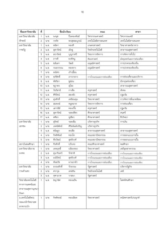 16




 ชื่อมหาวิทยาลัย   ที่                  ชื่อนักเรียน                             คณะ                              สาขา
มหาวิทยาลัยวลัย     1    น.ส.   นงนุช              ปิ่นทองพันธ์      วิศวกรรมศาสตร์              วิศวกรรมเคมี
ลักษณ์              2    นาย    วรทัด              พรสุขสมบูรณ์      เทคโนโลยีสารสนเทศ           เทคโนโลยีสารสนเทศ
มหาวิทยาลัย         1    น.ส.   พนิดา              ทองดี             เกษตรศาสตร์                 วิทยาศาสตร์อาหาร
ราชภัฏ              2    น.ส.   สุดารัตน์          เต้งชู            วิทย์ฯเทคโนโลยี             สาธารณสุขศาสตร์
                    3    น.ส.   สรารัตน์           บุญราศรี          วิทยาการจัดการ              การจัดการทั่วไป
                    4    น.ส.   ภารดี              ยงค์หนู           ศิลปศาสตร์                  มัคคุเทศก์และการท่องเที่ยว
                    5    น.ส.   ชลันดา             วัฒมี             มนุษย์ศาสตร์                การปกครองท้องถิ่น
                    6    น.ส.   กมลวรรณ            หลงขาว            มนุษย์ศาสตร์                การปกครองท้องถิ่น
                    7    นาย    คณิศร              เก้าเอียน
                                                          ้
                    8    นาย    อภิสิทธิ์          เกาะกลาง          การโรงแรมและการท่องเที่ยว   การท่องเที่ยวและบริการ
                    9    น.ส.   พัชริยา            ชูอ่อน                                        อังกฤษท่องเที่ยว
                   10    น.ส.   ชฎาพร              สุโสะ                                         สาธารณสุขศาสตร์
                   11    น.ส.   วันวิสาข์          กาเส็ม            ครุศาสตร์                   สังคม
                   12    น.ส.   ศิรรัตน์
                                   ิ               สองพัง            ครุศาสตร์                   ปฐมวัย
                   13    นาย    สุรศักดิ์          เหมือนทุม         วิทยาศาสตร์                 การจัดการสิ่งแวดล้อม
                   14    นาย    สมพงษ์             หนูหมาด           วิทยาการจัดการ              การท่องเที่ยว
                   15    น.ส.   เสาวนีย์           ทองเกือ  ้        ครุศาสตร์                   ปฐมวัย
                   16    น.ส.   สุดารัตน์          รอดเพ็ชร          ศึกษาศาสตร์                 ดนตรี
                   17    น.ส.   ศศิธร              หูเขียว           ศึกษาศาสตร์                 ชีววิทยา
มหาวิทยาลัย         1    นาย    สุวิทย์            รอดเข็ม           บริหารธุรกิจ                การเงิน
เอกชน               2    นาย    เจตนิพัทธ์         ศิรอนันต์เจริญ
                                                       ิ             บริหารธุรกิจ
                    3    น.ส.   ขนิษฐา             สงเสือ            สาธารณสุขศาสตร์             สาธารณสุขศาสตร์
                    4    นาย    กิตติพันธ์         ทองโท             คณะสถาป๎ตยกรรม              การออกแบบภายใน
                    5    นาย    พีรวัฒน์           สุทธิวงศ์         คณะสถาป๎ตยกรรม              การออกแบบภายใน
สถาบันพลศึกษา       1    นาย    จีรศักดิ์          ปรังเจะ           คณะศึกษาศาสตร์              พลศึกษา
มหาวิทยาลัยราช      1    นาย    เทพฤทธิ์           ปล้องทอง          วิทยาศาสตร์                 เคมีอุตสาหกรรม
มงคล                2    น.ส.   อุนารินทร์         รักชาติ           การโรงแรมและการท่องเที่ยว   การโรงแรมและการท่องเที่ยว
                    3    น.ส.   มณีรัตน์           สุทธิวงศ์         การโรงแรมและการท่องเที่ยว   การโรงแรมและการท่องเที่ยว
                    4    นาย    พันธวัช            มานะกล้า          การโรงแรมและการท่องเที่ยว   การโรงแรมและการท่องเที่ยว
มหาวิทยาลัย         1    นาย    ธรรมศักดิ์         รักธรรม           รัฐศาสตร์                   บริหารรัฐกิจ
รามคาแหง            2    นาย    ศราวุธ             เทพทิม            วิทย์ฯเทคโนโลยี             เคมี
                    3    น.ส.   จุฑามาศ            วาสนา             รัฐศาสตร์
วิทยาลัยเทคโนโลยี   1    น.ส.   ชญานิศ             ทองแป้น                                       โสตทัศนศึกษา
ทางการแพทย์และ
สาธารณสุขกาญจนา
ภิเษก
ม.เทคโนโลยีพระ    1      นาย    กิตติพงษ์        ทองเอียด            วิทยาศาสตร์                 คณิตศาสตร์ประยุกต์
จอมเกล้าวิทยาเขต
ลาดกระบัง
 