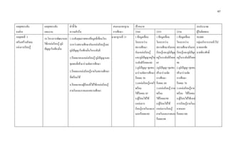 47
กลยุทธระดับ กลยุทธระดับ ตัวชี้วัด สนองมาตรฐาน เป้าหมาย งบประมาณ
องค์กร แผนงาน ความสาเร็จ การศึกษา 2544 2555 2556 ผู้รับผิดชอบ
กลยุทธที่ 3
เสริมสร้างสังคม
แห่งการเรียนรู้
10.โครงการพัฒนาและ
ใช้แหล่งเรียนรู้ ภูมิ
ปัญญาในท้องถิ่น
1.ระดับคุณภาพของข้อมูลที่เชื่อมโยง
ระหว่างสถานศึกษากับแหล่งเรียนรู้และ
ภูมิปัญญาในท้องถิ่นในระดับดี
2.ร้อยละของแหล่งเรียนรู้ ภูมิปัญญาและ
ชุมชนที่เข้ามาร่วมจัดการศึกษา
3.ร้อยละแหล่งเรียนรู้ภายในสถานศึกษา
ที่พร้อมใช้
4.ร้อยละของผู้เรียนที่ได้ใช้แหล่งเรียนรู้
ภายในและภายนอกสถานศึกษา
มาตรฐานที่ 13 1.ข้อมูลเชื่อม
โยงระหว่าง
สถานศึกษา
กับแหล่งเรียนรู้
และภูมิปัญญาอยู่ใน
ระดับดีร้อยละ80
2.ภูมิปัญญา ชุมชน เข้า
มาร่วมจัดการศึกษา
ร้อยละ 50
3.แหล่งเรียนรู้ภายใน
พร้อม
ใช้ร้อยละ 85
4.ผู้เรียนได้ใช้
แหล่งการ
เรียนรู้ภายในและภาย
นอกร้อยละ80
1.ข้อมูลเชื่อม
โยงระหว่าง
สถานศึกษากับแหล่ง
เรียนรู้และภูมิปัญญา
อยู่ในระดับดีร้อยละ
85
2ภูมิปัญญา ชุมชน
เข้ามาร่วมจัด
การศึกษา
ร้อยละ 60
3.แหล่งเรียนรู้ ภายใน
พร้อม
ใช้ร้อยละ90
4.ผู้เรียนได้ใช้
แหล่งการเรียนรู้
ภายในและภายนอก
ร้อยละ90
1.ข้อมูลเชื่อม
โยงระหว่าง
สถานศึกษากับแหล่ง
เรียนรู้และภูมิปัญญา
อยู่ในระดับดีร้อยละ
90
2.ภูมิปัญญา ชุมชน
เข้ามาร่วมจัด
การศึกษา
ร้อยละ 70
3.แหล่งเรียนรู้ภายใน
พร้อม ใช้ร้อยละ95
4.ผู้เรียนได้ใช้แหล่ง
การเรียนรู้ภายในและ
ภายนอก
ร้อยละ100
50,000
กลุ่มบริหารงานทั่วไป
นายเอกชัย
นายพีระศักดิ์
 