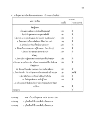 150
4.2 ระดับคุณภาพการประเมินคุณภาพ รอบสอง : ประถมและมัธยมศึกษา
มาตรฐาน/ด้าน
รอบสอง
ค่าเฉลี่ย ระดับคุณภาพ
ด้านผู้เรียน
1. มีคุณธรรม จริยธรรม ค่านิยมที่พึงประสงค์ 3.09 ดี
2. มีสุขนิสัย สุขภาพกาย และสุขภาพจิตที่ดี 3.81 ดี
3. มีสุนทรียภาพ และลักษณะนิสัยด้านศิลปะ ดนตรี และกีฬา 3.04 ดี
4. มีความสามารถในการคิดวิเคราะห์ คิดสังเคราะห์ฯ 2.99 ดี
5. มีความรู้และทักษะที่จาเป็นตามหลักสูตร 2.95 ดี
6. มีทักษะในการแสวงหาความรู้ด้วยตนเอง รักการเรียนรู้ฯ 3.00 ดี
7. มีทักษะในการทางาน รักการทางานฯ 3.07 ดี
ด้านครู
8. มีคุณวุฒิ/ความรู้ความสามารถตรงกับงานที่รับผิดชอบฯ 3.32 ดี
9. มีความสามารถในการจัดการเรียนการสอนอย่างมีประสิทธิภาพ 3.94 ดี
ด้านผู้บริหาร
10. มีภาวะผู้นาและมีความสามารถในการบริหารจัดการ 3.32 ดี
11. มีการจัดองค์กร โครงสร้างและการบริหารงานอย่างเป็นระบบฯ 1.81 พอใช้
12. มีการจัดกิจกรรมฯ โดยเน้นผู้เรียนเป็นสาคัญ 3.94 ดี
13. มีหลักสูตรที่เหมาะสมกับผู้เรียนฯ 3.10 ดี
14. ส่งเสริมความสัมพันธ์และความร่วมมือกับชุมชนในการพัฒนา
การศึกษา 2.99 ดี
ผลการประเมิน ดี
หมายเหตุ สมศ. เข้าประเมินคุณภาพ 19-21 มกราคม 2552
หมายเหตุ ระบุวัน เดือน ปี ที่ สมศ. เข้าประเมินคุณภาพ
หมายเหตุ ระบุวัน เดือน ปี ที่ สมศ. เข้าประเมินคุณภาพ
 