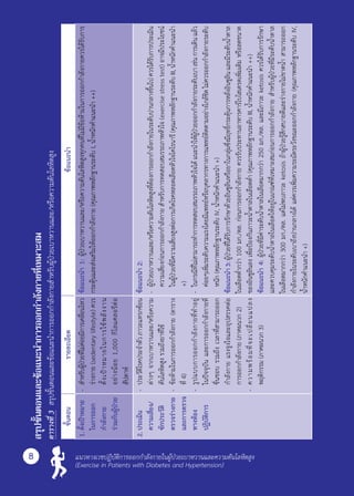 สรุปขั้นตอนและข้อแนะนำ�การออกกำ�ลังกายที่เหมาะสม
ตารางที่3	สรุปขั้นตอนและข้อแนะนำ�การออกกำ�ลังกายสำ�หรับผู้ป่วยเบาหวานและ/หรือความดันโลหิตสูง
ขั้นตอนรายละเอียดข้อแนะนำ�
1.	ตั้งเป้าหมาย
ในการออก
กำ�ลังกาย
ร่วมกับผู้ป่วย
-	สำ�หรับผู้ป่วยที่ไม่ค่อยมีการเคลื่อนไหว
ร่างกาย(sedentarylifestyle)ควร	
ตั้งเป้าหมายในการใช้พลังงาน	
อย่างน้อย1,000กิโลแคลอรีต่อ
สัปดาห์	
ข้อแนะนำ�1:ผู้ป่วยเบาหวานและ/หรือความดันโลหิตสูงทุกคนที่ไม่มีข้อห้ามในการออกกำ�ลังกายควรได้รับการ
กระตุ้นและส่งเสริมให้ออกกำ�ลังกาย(คุณภาพหลักฐานระดับI,นํ้าหนักคำ�แนะนำ� ++)
2.	ประเมิน
ความเสี่ยง/
ซักประวัติ
ตรวจร่างกาย
และการตรวจ
ทางห้อง
ปฏิบัติการ
-	ประวัติโรคประจำ�ตัวภาวะแทรกซ้อน
ต่างๆจากเบาหวานและ/หรือความ
ดันโลหิตสูงรวมถึงยาที่ใช้
-	ข้อห้ามในการออกกำ�ลังกาย(ตาราง
ที่4)
-	รูปแบบการออกกำ�ลังกายที่ทำ�อยู่
ในปัจจุบันและการออกกำ�ลังกายที่
ชื่นชอบรวมถึงเวลาที่สามารถออก
กำ�ลังกายแรงจูงใจและอุปสรรคต่อ
การออกกำ�ลังกาย(ภาคผนวก2)
-	ความพร้อมที่จะเปลี่ยนแปลง
พฤติกรรม(ภาคผนวก3)
ข้อแนะนำ�2:
-	ผู้ป่วยเบาหวานและ/หรือความดันโลหิตสูงที่ต้องการออกกำ�ลังกายในระดับปานกลางขึ้นไปควรได้รับการประเมิน
ความเสี่ยงก่อนการออกกำ�ลังกายสำ�หรับการทดสอบสมรรถภาพหัวใจ(exercisestresstest)อาจมีประโยชน์
ในผู้ป่วยที่มีความเสี่ยงสูงต่อการเกิดโรคหลอดเลือดหัวใจโคโรนารี(คุณภาพหลักฐานระดับIII,นํ้าหนักคำ�แนะนำ� 
+)
-	ในกรณีที่ไม่สามารถทำ�การทดสอบสมรรถภาพหัวใจได้แนะนำ�ให้ผู้ป่วยออกกำ�ลังกายระดับเบาเช่นการเดินแล้ว
ค่อยๆเพิ่มระดับความแรงโดยมีแพทย์หรือบุคลากรทางการแพทย์ติดตามอย่างใกล้ชิดไม่ควรออกกำ�ลังกายระดับ
หนัก(คุณภาพหลักฐานระดับIV,นํ้าหนักคำ�แนะนำ� +)
ข้อแนะนำ�3:ผู้ป่วยที่ได้รับการรักษาด้วยอินซูลินหรือยาในกลุ่มซึ่งมีฤทธิ์กระตุ้นการหลั่งอินซูลินและมีระดับนํ้าตาล
ในเลือดตํ่ากว่า100มก./ดล.ก่อนการออกกำ�ลังกายควรรับประทานอาหารคาร์โบไฮเดรตเพิ่มเติมหรือลดขนาด
ของอินซูลินลงเพื่อป้องกันภาวะนํ้าตาลในเลือดตํ่า(คุณภาพหลักฐานระดับIII,นํ้าหนักคำ�แนะนำ� ++)
ข้อแนะนำ�4:ผู้ป่วยที่มีค่าระดับนํ้าตาลในเลือดมากกว่า250มก./ดล.และมีภาวะketosisควรได้รับการรักษา
และควบคุมระดับนํ้าตาลในเลือดให้อยู่ในเกณฑ์ที่เหมาะสมก่อนการออกกำ�ลังกายสำ�หรับผู้ป่วยที่มีระดับนํ้าตาล
ในเลือดมากกว่า300มก./ดล.แต่ไม่พบภาวะketosisถ้าผู้ป่วยรู้สึกสบายดีและร่างกายไม่ขาดนํ้าสามารถออก
กำ�ลังกายในระดับเบาถึงปานกลางได้แต่ควรเพิ่มความระมัดระวังขณะออกกำ�ลังกาย(คุณภาพหลักฐานระดับIV,
นํ้าหนักคำ�แนะนำ� +)
แนวทางเวชปฏิบัติการออกกำ�ลังกายในผู้ป่วยเบาหวานและความดันโลหิตสูง
(Exercise in Patients with Diabetes and Hypertension)
8
 