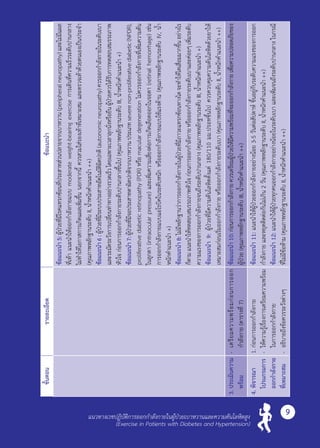 ขั้นตอนรายละเอียดข้อแนะนำ�
ข้อแนะนำ�5:ผู้ป่วยที่มีโรคแทรกซ้อนที่ประสาทส่วนปลายจากเบาหวาน(peripheralneuropathy)และไม่มีแผล
ที่เท้าแนะนำ�ให้ออกกำ�ลังกายแบบmoderateweight-bearingexerciseการเดินที่ความเร็วระดับปานกลาง
ไม่ทำ�ให้โอกาสการเกิดแผลเพิ่มขึ้นนอกจากนี้ควรสวมใส่รองเท้าที่เหมาะสมและตรวจเท้าด้วยตนเองเป็นประจำ� 
(คุณภาพหลักฐานระดับII,นํ้าหนักคำ�แนะนำ� ++)
ข้อแนะนำ�6:ผู้ป่วยที่มีระบบประสาทอัตโนมัติผิดปกติ(autonomicneuropathy)ควรออกกำ�ลังกายในระดับเบา
และระมัดระวังการเปลี่ยนท่าทางอย่างรวดเร็วโดยเฉพาะเวลาลุกนั่งหรือยืนผู้ป่วยควรได้รับการทดสอบสมรรถภาพ
หัวใจก่อนการออกกำ�ลังกายระดับปานกลางขึ้นไป(คุณภาพหลักฐานระดับIII,นํ้าหนักคำ�แนะนำ� +)
ข้อแนะนำ�7:ผู้ป่วยที่มีจอประสาทตาผิดปกติจากเบาหวานประเภทseverenon-proliferativediabetic(NPDR),
proliferativediabeticretinopathy(PDR)หรือmaculardegenerationไม่ควรออกกำ�ลังกายที่เพิ่มความดัน
ในลูกตา(intraocularpressure)และเพิ่มความเสี่ยงต่อการเกิดเลือดออกในจอตา(retinalhemorrhage)เช่น
การออกกำ�ลังกายแบบแอโรบิคในระดับหนักหรือออกกำ�ลังกายแบบใช้แรงต้าน(คุณภาพหลักฐานระดับIV,นํ้า
หนักคำ�แนะนำ� +)
ข้อแนะนำ�8:ไม่มีหลักฐานว่าการออกกำ�ลังกายในผู้ป่วยที่มีภาวะแทรกซ้อนทางไตจะทำ�ให้ไตเสื่อมมากขึ้นอย่างไร
ก็ตามแนะนำ�ให้ทดสอบสมรรถภาพหัวใจก่อนการออกกำ�ลังกายหรือออกกำ�ลังกายระดับเบาและค่อยๆเพิ่มระดับ
ความแรงของการออกกำ�ลังกายจนถึงระดับปานกลาง(คุณภาพหลักฐานระดับIII,นํ้าหนักคำ�แนะนำ� +)
ข้อแนะนำ�9:ผู้ป่วยที่มีความดันโลหิตตั้งแต่180/110มม.ปรอทขึ้นไปควรควบคุมความดันโลหิตด้วยยาให้
เหมาะสมก่อนเริ่มออกกำ�ลังกายหรือออกกำ�ลังกายระดับเบา(คุณภาพหลักฐานระดับII,นํ้าหนักคำ�แนะนำ� ++)
3.ประเมินความ
พร้อม
-	เตรียมความพร้อมก่อนการออก	
กำ�ลังกาย(ตารางที่7)
ข้อแนะนำ�10:ก่อนการออกกำ�ลังกายควรเตรียมผู้ป่วยให้มีความพร้อมที่จะออกกำ�ลังกายเพื่อความปลอดภัยของ
ผู้ป่วย(คุณภาพหลักฐานระดับIII,นํ้าหนักคำ�แนะนำ� ++)
4.พิจารณา
โปรแกรมการ
ออกกำ�ลังกาย
ที่เหมาะสม
1.	ก่อนการออกกำ�ลังกาย
-	ให้ความรู้เรื่องการเตรียมความพร้อม
ในการออกกำ�ลังกาย
-	อธิบายถึงข้อควรระวังต่างๆ
ข้อแนะนำ�11:แนะนำ�ให้ผู้ป่วยออกกำ�ลังกายอย่างน้อย3-5วันต่อสัปดาห์ขึ้นอยู่กับระดับความแรงของการออก
กำ�ลังกายและหยุดติดต่อกันไม่เกิน2วัน(คุณภาพหลักฐานระดับII,นํ้าหนักคำ�แนะนำ� ++)
ข้อแนะนำ�12:แนะนำ�ให้ผู้ป่วยทุกคนออกกำ�ลังกายอย่างน้อยในระดับเบาและเพิ่มจนถึงระดับปานกลางในกรณี
ที่ไม่มีข้อห้าม(คุณภาพหลักฐานระดับII,นํ้าหนักคำ�แนะนำ� ++)
แนวทางเวชปฏิบัติการออกกำ�ลังกายในผู้ป่วยเบาหวานและความดันโลหิตสูง
(Exercise in Patients with Diabetes and Hypertension)
9
 