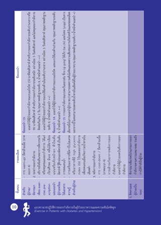 ขั้นตอนรายละเอียดข้อแนะนำ�
สำ�หรับ
ผู้ป่วย/
พิจารณา
เขียนexer-
cisepre-
scription
และแนะนำ�
ผู้ป่วยพร้อม
ให้เอกสาร
ความรู้
สำ�หรับผู้ป่วย
-	การwarm-up/ยืดกล้ามเนื้อ(ภาค
ผนวก4)
2.	ระหว่างออกกำ�ลังกาย
-	อธิบายถึงข้อสังเกตอาการที่ควรระวัง
หรือหยุดขณะออกกำ�ลังกายได้แก่
เวียนศีรษะมึนงงคลื่นไส้อาเจียน
แน่นหรือเจ็บหน้าอกหัวใจเต้น	
ผิดปกติรู้สึกอ่อนแรงผิดปกติเป็นต้น
-	การทดแทนนํ้า
-	การเตรียมอาหารที่มีคาร์โบไฮเดรต
หรืออาหารที่มีhighglycemic	
index(GI)ไว้ขณะออกกำ�ลังกาย
เพื่อทดแทนเมื่อเกิดภาวะนํ้าตาลใน
เลือดตํ่า
3.	หลังการออกกำ�ลังกาย
-	การcool-down/ยืดกล้ามเนื้อ
(ภาคผนวก4)
-	การเฝ้าระวังอาการหลังการออก	
กำ�ลังกาย
-	แนะนำ�ให้ผู้ป่วยจดบันทึกการออก
กำ�ลังกาย
ข้อแนะนำ�13:
-	แนะนำ�ให้ผู้ป่วยออกกำ�ลังกายแบบแอโรบิค150นาทีต่อสัปดาห์สำ�หรับการออกกำ�ลังกายระดับปานกลางหรือ
90นาทีต่อสัปดาห์สำ�หรับการออกกำ�ลังกายระดับหนักอย่างน้อย3วันต่อสัปดาห์และไม่หยุดออกกำ�ลังกาย
ติดต่อกันเกิน2วัน(คุณภาพหลักฐานระดับII,นํ้าหนักคำ�แนะนำ� ++)
-	แนะนำ�ให้ผู้ป่วยออกกำ�ลังกายแบบใช้แรงต้านในระดับปานกลางอย่างน้อย3วันต่อสัปดาห์(คุณภาพหลักฐาน
ระดับII,นํ้าหนักคำ�แนะนำ� ++)
ข้อแนะนำ�14:แนะนำ�ให้ผู้ป่วยออกกำ�ลังกายแบบแอโรบิคและแบบใช้แรงต้านร่วมกัน(คุณภาพหลักฐานระดับ
II,นํ้าหนักคำ�แนะนำ� ++)
ข้อแนะนำ�15:การออกกำ�ลังกายแบบตะวันออกเช่นชี่กง(qigong)ไท้เก็ก(taichi)และโยคะ(yoga)เป็นทาง
เลือกหนึ่งในการแนะนำ�ผู้ป่วยพบว่าสามารถลดความดันโลหิตและลดความเสี่ยงของการเกิดโรคหัวใจและหลอดเลือด
นอกจากนี้โยคะสามารถลดระดับนํ้าตาลในเลือดได้ในผู้ป่วยเบาหวาน(คุณภาพหลักฐานระดับIนํ้าหนักคำ�แนะนำ� +)
5.	ติดตามผล
ผู้ป่วยเป็น
ระยะ
-	พิจารณาเพิ่ม/ลดโปรแกรมการออก
กำ�ลังกายตามความเหมาะสมรวมถึง
การให้กำ�ลังใจผู้ป่วย
แนวทางเวชปฏิบัติการออกกำ�ลังกายในผู้ป่วยเบาหวานและความดันโลหิตสูง
(Exercise in Patients with Diabetes and Hypertension)
10
 