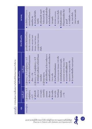 แนวทางเวชปฏิบัติการออกกำ�ลังกายในผู้ป่วยเบาหวานและความดันโลหิตสูง
(Exercise in Patients with Diabetes and Hypertension)
17
ตารางที่6	การประเมินความเสี่ยงต่อการเกิดโรคหัวใจก่อนการออกกำ�ลังกาย
กลุ่ม
ไม่มีประวัติโรคหัวใจ
มีประวัติโรคหัวใจหมายเหตุ
กลุ่มเสี่ยงตํ่ากลุ่มเสี่ยงสูง
ประเภทผู้ป่วย1)	ผู้ชายอายุ<45ปี	
และผู้หญิงอายุ	
<55ปี
	ไม่มีประวัติ
หรืออาการ/
อาการแสดง
ของโรคหัวใจ
และหลอด
เลือดและ
	มีความเสี่ยง
ต่อการเกิด
โรคหัวใจและ
หลอดเลือด	
≤1ข้อ
1)	ผู้ชายอายุ<45ปีและผู้หญิงอายุ<55ปี
	มีความเสี่ยงต่อการเกิดโรคหัวใจและหลอด
เลือด>1ข้อ
2)	ผู้ชายอายุ≥45ปีและผู้หญิงอายุ≥55ปี
	มีหรือไม่มีความเสี่ยงต่อการเกิดโรคหัวใจและ
หลอดเลือด
3)	ผู้ป่วยทุกกลุ่มอายุ
	ไม่มีประวัติโรคหัวใจแต่มีอาการหรืออาการ
แสดงสงสัยโรคหัวใจจากการซักประวัติตรวจ
ร่างกายหรือ
	มีประวัติโรคหลอดเลือดสมอง
(cerebrovasculardisease;CVD)หรือ
	พบโรคเส้นเลือดแดงส่วนปลายอุดตัน
(peripheralarterialdisease;PAD)
	ระบบประสาทอัตโนมัติผิดปกติ
(autonomicneuropathy)หรือ
	มีภาวะแทรกซ้อนที่ไต(nephropathy)
ผู้ป่วยที่มีประวัติเป็นโรคหัวใจมา
ก่อนเช่นcoronaryartery	
disease,valvularheart	
disease,heartfailure,	
congenitalheartdisease
เป็นต้น
	ประวัติหรืออาการ/อาการ
แสดงของโรคหัวใจและ	
หลอดเลือดเช่น
	เจ็บหน้าอกที่เข้าได้กับ
โรคหัวใจ
	เหนื่อยขณะพักขณะทำ�
กิจวัตรประจำ�วันหรือ
ขณะออกแรงเพียงเล็กน้อย
	พบโรคเส้นเลือดแดงส่วน
ปลายอุดตัน
	ตรวจพบmurmurs,
heartfailureเป็นต้น
	ปัจจัยเสี่ยงต่อการเกิดโรค
หัวใจและหลอดเลือดได้แก่
1.	สูบบุหรี่
2.	ความดันโลหิต≥140/90
มม.ปรอทหรือรับ
ประทานยาลดความดัน
โลหิต
 
