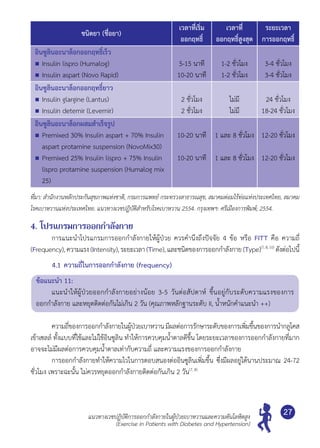 แนวทางเวชปฏิบัติการออกกำ�ลังกายในผู้ป่วยเบาหวานและความดันโลหิตสูง
(Exercise in Patients with Diabetes and Hypertension)
27
ชนิดยา (ชื่อยา)
เวลาที่เริ่ม
ออกฤทธิ์
เวลาที่
ออกฤทธิ์สูงสุด
ระยะเวลา
การออกฤทธิ์
อินซูลินอะนาล็อกออกฤทธิ์เร็ว
	Insulin lispro (Humalog)
	Insulin aspart (Novo Rapid)
5-15 นาที
10-20 นาที
1-2 ชั่วโมง
1-2 ชั่วโมง
3-4 ชั่วโมง
3-4 ชั่วโมง
อินซูลินอะนาล็อกออกฤทธิ์ยาว
	Insulin glargine (Lantus)
	Insulin detemir (Levemir)
2 ชั่วโมง
2 ชั่วโมง
ไม่มี
ไม่มี
24 ชั่วโมง
18-24 ชั่วโมง
อินซูลินอะนาล็อกผสมสำ�เร็จรูป
	Premixed 30% Insulin aspart + 70% Insulin
aspart protamine suspension (NovoMix30)
	Premixed 25% Insulin lispro + 75% Insulin
lispro protamine suspension (Humalog mix
25)
10-20 นาที
10-20 นาที
1 และ 8 ชั่วโมง
1 และ 8 ชั่วโมง
12-20 ชั่วโมง
12-20 ชั่วโมง
ที่มา: สำ�นักงานหลักประกันสุขภาพแห่งชาติ, กรมการแพทย์ กระทรวงสาธารณสุข, สมาคมต่อมไร้ท่อแห่งประเทศไทย, สมาคม
โรคเบาหวานแห่งประเทศไทย. แนวทางเวชปฏิบัติสำ�หรับโรคเบาหวาน 2554. กรุงเทพฯ: ศรีเมืองการพิมพ์; 2554.
4. โปรแกรมการออกกำ�ลังกาย
	 การแนะนำ�โปรแกรมการออกกำ�ลังกายให้ผู้ป่วย ควรคำ�นึงถึงปัจจัย 4 ข้อ หรือ FITT คือ ความถี่
(Frequency),ความแรง(Intensity),ระยะเวลา(Time),และชนิดของการออกกำ�ลังกาย(Type)(7,8,10)
ดังต่อไปนี้
4.1	ความถี่ในการออกกำ�ลังกาย (frequency)
ข้อแนะนำ� 11:
	 แนะนำ�ให้ผู้ป่วยออกกำ�ลังกายอย่างน้อย 3-5 วันต่อสัปดาห์ ขึ้นอยู่กับระดับความแรงของการ	
ออกกำ�ลังกาย และหยุดติดต่อกันไม่เกิน 2 วัน (คุณภาพหลักฐานระดับ II, นํ้าหนักคำ�แนะนำ� ++)
	 ความถี่ของการออกกำ�ลังกายในผู้ป่วยเบาหวานมีผลต่อการรักษาระดับของการเพิ่มขึ้นของการนำ�กลูโคส
เข้าเซลล์ ทั้งแบบที่ใช้และไม่ใช้อินซูลิน ทำ�ให้การควบคุมนํ้าตาลดีขึ้น โดยระยะเวลาของการออกกำ�ลังกายที่มาก
อาจจะไม่มีผลต่อการควบคุมนํ้าตาลเท่ากับความถี่ และความแรงของการออกกำ�ลังกาย
	 การออกกำ�ลังกายทำ�ให้ความไวในการตอบสนองต่ออินซูลินเพิ่มขึ้น ซึ่งมีผลอยู่ได้นานประมาณ 24-72
ชั่วโมง เพราะฉะนั้น ไม่ควรหยุดออกกำ�ลังกายติดต่อกันเกิน 2 วัน(7, 8)
 