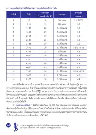 แนวทางเวชปฏิบัติการออกกำ�ลังกายในผู้ป่วยเบาหวานและความดันโลหิตสูง
(Exercise in Patients with Diabetes and Hypertension)
44
ตารางแสดงตัวอย่างการให้โปรแกรมการออกกำ�ลังกายด้วยการเดิน
ระดับที่ วันที่
ระยะเวลา
ในการเดิน (นาที)
ระยะทาง
ความเร็ว
(กม./ชม.)
1 1-5 10 500 เมตร 3 (2 METs)
2 6-10 15 800 เมตร 3.2
3 11-15 20 1.1 กิโลเมตร 3.3
4 16-20 25 1.3 กิโลเมตร 3.1
5 21-25 30 1.6 กิโลเมตร 3.2
6 26-30 25 1.3 กิโลเมตร 3.1
7 31-35 30 1.6 กิโลเมตร 3.2
8 36-40 20 1.6 กิโลเมตร 4.8 (3 METs)
9 41-45 25 2 กิโลเมตร 4.8
10 46-50 30 2.4 กิโลเมตร 4.8
11 51-60 35 2.8 กิโลเมตร 4.8
12 61-65 40 3.2 กิโลเมตร 4.8
13 66-70 45 3.6 กิโลเมตร 4.8
14 71-75 20 2.1 กิโลเมตร 6.3 (4 METs)
15 76-80 25 2.7 กิโลเมตร 6.5
16 81-85 30 3.2 กิโลเมตร 6.4
	 ตารางนี้เป็นเพียงแนวทางในการแนะนำ�โปรแกรมการออกกำ�ลังกายด้วยการเดินกับผู้ป่วย ผู้ป่วยบางราย
อาจออกกำ�ลังกายได้แค่ระดับที่ 7 เท่านั้น และเพิ่มได้แต่ระยะเวลา ส่วนความเร็วอาจจะเพิ่มไม่ได้ ดังนั้นควรจะ
พิจารณาความเหมาะสมเป็นรายๆ ในกรณีที่ผู้ป่วยอายุมาก สำ�หรับระยะทางในระยะแรกอาจจะไม่กำ�หนดเน้น
ให้ชีพจรอยู่ในค่าที่คำ�นวณไว้ และแนะนำ�ให้ผู้ป่วยเดินช้าๆ สบายๆ จนกระทั่งสามารถเดินต่อเนื่องได้นานติดต่อ
กัน 30-45 นาที สักระยะหนึ่ง จึงพิจารณาเพิ่มระยะการเดินให้ในเวลาที่เท่าเดิม (เพิ่มความเร็ว) การเดินควรทำ�	
วันละ 1-2 ครั้งถ้าเป็นไปได้
	 2. 	การเดินโดยวิธีนับก้าว ให้ได้อย่างน้อยวันละ 10,000 ก้าว หรือประมาณ 8 กิโลเมตร โดยค่อยๆ
เพิ่มจำ�นวนก้าวในแต่ละวันจนได้จำ�นวนตามเป้าหมาย โดยไม่ต้องคำ�นึงถึงความเร็วของการเดิน วิธีนี้อาจใช้เครื่อง	
นับก้าว (pedometer) เพื่อช่วยในการบันทึกจำ�นวนก้าว และความก้าวหน้าของการออกกำ�ลังกายด้วยการเดิน
ทั้งนี้ จำ�นวนก้าวสามารถบอกระดับของกิจกรรมได้(5)
ดังนี้
 