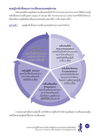 แนวทางเวชปฏิบัติการออกกำ�ลังกายในผู้ป่วยเบาหวานและความดันโลหิตสูง
(Exercise in Patients with Diabetes and Hypertension)
53
ทฤษฎีระดับขั้นของการเปลี่ยนแปลงพฤติกรรม
	 แต่ละบุคคลมีความมุ่งมั่นต่อการเปลี่ยนแปลงไม่เท่ากัน Prochaska และ Diclemente ได้พัฒนาทฤษฎี
ระดับขั้นของการเปลี่ยนแปลง (stages of change หรือ Transtheoretical model) ช่วยทำ�ให้เข้าใจถึงความ
พร้อมหรือความมุ่งมั่นที่จะเปลี่ยนแปลงของแต่ละบุคคล ซึ่งมี 5 ระดับ ดังรูปภาพที่ 1
รูปภาพที่ 1 	 ทฤษฎีระดับขั้นของการเปลี่ยนแปลงพฤติกรรมการออกกำ�ลังกาย
	 การสอบถามด้วยข้อความต่อไปนี้ จะทำ�ให้ทราบว่าผู้รับบริการมีความมุ่งมั่นต่อการเปลี่ยนแปลงอยู่ใน
ระดับใดตามทฤษฎีระดับขั้นของการเปลี่ยนแปลง
ระดับก่อนชั่งใจ
(Precontemplation)
บุคคลนั้นไม่ได้เคลื่อนไหวออกแรง/
ออกกำ�ลังตามข้อแนะนำ� 
และยังไม่คิดที่จะปฏิบัติ
ภายใน 6 เดือน
ระดับชั่งใจ/ไตร่ตรอง
(Contemplation)   
บุคคลนั้นไม่ได้เคลื่อนไหว
ออกแรง/ออกกำ�ลังตาม
ข้อแนะนำ� แต่คิดว่าจะปฏิบัติ
ภายใน 6 เดือนระดับเตรียมพร้อม
(Preparation)   
บุคคลนั้นเคลื่อนไหวออกแรง/
ออกกำ�ลังตามข้อแนะนำ�
เป็นครั้งคราว และคิดว่าจะ
ปฏิบัติให้ได้ภายใน 30 วัน
ระดับปฏิบัติ (Action)  
บุคคลนั้นเคลื่อนไหวออกแรง/
ออกกำ�ลังตามข้อแนะนำ� 
แต่ยังไม่ถึง 6 เดือน
ระดับคงสภาพ
(Maintenance)     
บุคคลนั้นเคลื่อนไหวออกแรง/
ออกกำ�ลังตามข้อแนะนำ� 
นานกว่า 6 เดือนแล้ว
 