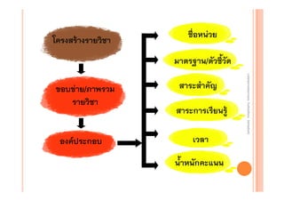 โครงสร้างรายวิชา

ชื่อหน่วย
มาตรฐาน/ตัวชี้วัด

องค์ประกอบ

สาระสําคัญ
สาระการเรียนรู้
เวลา
น้ําหนักคะแนน

งานนิ ทศการเรียนการสอน โรงเรียนสิรินธร จังหวัดสุรนทร์
งานนิเเทศการเรียนการสอน โรงเรียนสิรินธร จังหวัดสุรนทร์
ิิ

ขอบข่าย/ภาพรวม
รายวิชา

 