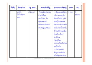 ลําดับ
1

ชื่อหน่วย
มารู้จัก
โครโมโซมกัน
เถอะ

มฐ. ตชว.
ว 1.2 ม.3/1

สาระสําคัญ

สาระการเรียนรู้ เวลา

นน.

โครโมโซมประกอบ
ด้วย ดีเอ็นเอ
และโปรตีน ซึ่ง
ยีนหรือหน่วย
พันธุกรรมเป็นส่วน
หนึ่งที่อยู่บนดีเอ็นเอ

- เมื่อมองเซลล์ผ่าน 5 ช.ม
กล้องจุลทรรศน์จะ
เห็นเส้นใยเล็ก ๆ พัน
กันอยู่ในนิวเคลียส
เมื่อเกิดการแบ่งเซลล์
เส้นใยเหล่านีจะขดสั้น
้
เข้าจนมีลักษณะเป็น
ท่อนสั้น เรียกว่า
โครโมโซม
-โครโมโซม
ประกอบด้วย ดีเอ็นเอ
และโปรตีน
- ยีนหรือหน่วย
พันธุกรรมเป็นส่วน
หนึ่งที่อยู่บนดีเอ็นเอ

8
คะแนน

งานนิเทศการเรียนการสอน โรงเรียนสิรินธร จังหวัดสุรนทร์
ิ

 