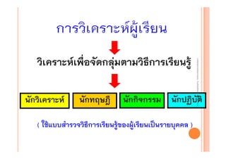 นักวิเคราะห์

นักทฤษฎี

งานนิ ทศการเรียนการสอน โรงเรียนสิรินธร จังหวัดสุรนทร์
งานนิเเทศการเรียนการสอน โรงเรียนสิรินธร จังหวัดสุรนทร์
ิิ

วิเคราะห์เพื่อจัดกลุ่มตามวิธีการเรียนรู้

นักกิจกรรม นักปฏิบัติ

( ใช้แบบสํารวจวิธีการเรียนรู้ของผูเรียนเป็นรายบุคคล )
้

 