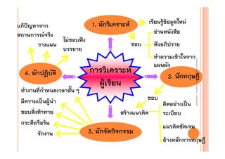 แก้ปัญหาจาก
สถานการณ์จริง
ไม่ชอบฟัง
วางแผน
บรรยาย

ทํางานที่กาหนดเวลาสั้น ๆ
ํ
มีความเป็นผู้นํา
ชอบสิ่งท้าทาย
กระตือรือร้น
รักงาน

ชอบ

ฟังอภิปราย
ทําความเข้าใจจาก
แผนผัง

การวิเคราะห์
ผู้เรียน

2. นักทฤษฎี
ชอบ

สร้างแนวคิด

3. นักจัดกิจกรรม

งานนิ ทศการเรียนการสอน โรงเรียนสิรินธร จังหวัดสุรนทร์
งานนิเเทศการเรียนการสอน โรงเรียนสิรินธร จังหวัดสุรนทร์
ิิ

4. นักปฏิบัติ

เรียนรู้ข้อมูลใหม่
อ่านหนังสือ

1. นักวิเคราะห์

คิดอย่างเป็น
ระเบียบ
แนวคิดชัดเจน

อ้างหลักการทฤษฎี

 