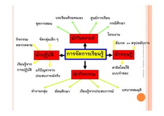 บทเรียนด้วยตนเอง
ชุดการสอน

นักวิเคราะห์

จัดกลุ่มเล็ก ๆ

สังเกต >> สรุปหลักการ

การจัดการเรียนรู้

นักปฏิบัติ
เรียนรู้จาก
การปฏิบัติ แก้ปัญหาจาก
ประสบการณ์จริง
ทํางานกลุ่ม

โครงงาน

ทัศนศึกษา

นักกิจกรรม

นักทฤษฎี
สาธิตโดยใช้
แบบจําลอง

เรียนรู้จากประสบการณ์

บทบาทสมมุติ

งานนิ ทศการเรียนการสอน โรงเรียนสิรินธร จังหวัดสุรนทร์
งานนิเเทศการเรียนการสอน โรงเรียนสิรินธร จังหวัดสุรนทร์
ิิ

กิจกรรม
หลากหลาย

ศูนย์การเรียน
กรณีศึกษา

 