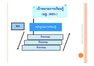 เป้าหมายการเรียนรู้
(มฐ. /ตชว.)

กิจกรรม
กิจกรรม

กิจกรรม

งานนิ ทศการเรียนการสอน โรงเรียนสิรินธร จังหวัดสุรนทร์
งานนิเเทศการเรียนการสอน โรงเรียนสิรินธร จังหวัดสุรนทร์
ิิ

หลักฐานการเรียนรู้
BW

 
