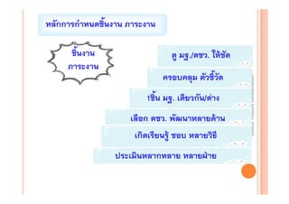 หลักการกําหนดชิ้นงาน ภาระงาน
ชิ้นงาน
ภาระงาน

ดู มฐ./ตชว. ให้ชัด

1ชิ้น มฐ. เดียวกัน/ต่าง
เลือก ตชว. พัฒนาหลายด้าน
เกิดเรียนรู้ ชอบ หลายวิธี
ประเมินหลากหลาย หลายฝ่าย

งานนิ ทศการเรียนการสอน โรงเรียนสิรินธร จังหวัดสุรนทร์
งานนิเเทศการเรียนการสอน โรงเรียนสิรินธร จังหวัดสุรนทร์
ิิ

ครอบคลุม ตัวชี้วัด

 