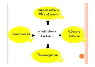 เน้นคุณภาพชิ้นงาน
ที่ชี้ความรู้ สามารถ

ให้คะแนนยุติธรรม

รู้เป้าหมาย
ทําชิ้นงาน

งานนิ ทศการเรียนการสอน โรงเรียนสิรินธร จังหวัดสุรนทร์
งานนิเเทศการเรียนการสอน โรงเรียนสิรินธร จังหวัดสุรนทร์
ิิ

เห็นการยกระดับ

การประเมินผล
ด้วยRubric

 