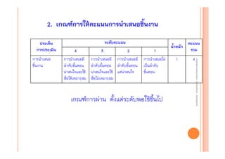 2. เกณฑ์การให้คะแนนการนําเสนอชิ้นงาน
ประเด็น
การประเมิน

4
การนําเสนอมี
ลําดับขั้นตอน
น่าสนใจและใช้
สื่อได้เหมาะสม

3

2

การนําเสนอมี การนําเสนอมี
ลําดับขั้นตอน ลําดับขั้นตอน
น่าสนใจและใช้ แต่น่าสนใจ
สื่อไม่เหมาะสม

1
การนําเสนอไม่
เป็นลําดับ
ขั้นตอน

เกณฑ์การผ่าน ตั้งแต่ระดับพอใช้ขึ้นไป

น้ําหนัก

คะแนน
รวม

1

4

งานนิ ทศการเรียนการสอน โรงเรียนสิรินธร จังหวัดสุรนทร์
งานนิเเทศการเรียนการสอน โรงเรียนสิรินธร จังหวัดสุรนทร์
ิิ

การนําเสนอ
ชิ้นงาน

ระดับคะแนน

 