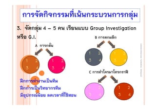 การจัดกิจกรรมที่เน้นกระบวนการกลุ่ม
3. จัดกลุม 4 – 5 คน เรียนแบบ Group Investigation
่
B การตกผลึก
หรือ G.I.
1
3

2
4

1
3

2
4

ฝึกการทํางานเป็นทีม
ฝึกการเป็นวิทยากรทีม
มีอุปกรณ์น้อย ลดเวลาที่ใช้สอน

1
3

2
4

1
3

2
4

C การทําโครมาโทรกราฟี

1
3

2
4

1
3

2
4

งานนิเทศการเรียนการสอน โรงเรียนสิรินธร จังหวัดสุรนทร์
ิ

A การกลั่น

 