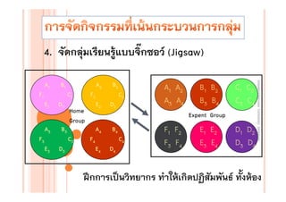 4. จัดกลุมเรียนรู้แบบจิ๊กซอว์ (Jigsaw)
่
Jigsaw)

F3

B1

E1

D1

A3

B3

E3

D3

C1

F2

Home
Group
C3

A2

B2

E2

D2

C2

A1 A2
A3 A4

B1 B2
B3 B4

C1 C2
C3 C4

Expent Group
F4

A4

B4

E4

D4

C4

F1 F2
F3 F4

E1 E2
E3 E4

D1 D2
D3 D4

งานนิเทศการเรียนการสอน โรงเรียนสิรินธร จังหวัดสุรนทร์
ิ

F1

A1

ฝึกการเป็นวิทยากร ทําให้เกิดปฏิสัมพันธ์ ทั้งห้อง

 