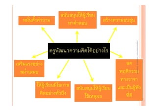 หมั่นตั้งคําถาม

สนับสนุนให้ผู้เรียน
หาคําตอบ

สร้างความอบอุ่น

เสริมแรงอย่าง
สม่ําเสมอ
ให้ผู้เรียนมีโอกาส
คิดอย่างทั่วถึง

สนับสนุนให้ผู้เรียน
ใช้เหตุผล

งานนิ ทศการเรียนการสอน โรงเรียนสิรินธร จังหวัดสุรนทร์
งานนิเเทศการเรียนการสอน โรงเรียนสิรินธร จังหวัดสุรนทร์
ิิ

ครูพัฒนาความคิดได้อย่างไร

ลด
พฤติกรรม
ทางวาจา
และเป็นผู้ฟัง
ที่ดี

 