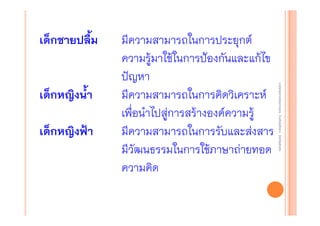 เด็กชายปลื้ม

เด็กหญิงฟ้า

งานนิ ทศการเรียนการสอน โรงเรียนสิรินธร จังหวัดสุรนทร์
งานนิเเทศการเรียนการสอน โรงเรียนสิรินธร จังหวัดสุรนทร์
ิิ

เด็กหญิงน้ํา

มีความสามารถในการประยุกต์
ความรู้มาใช้ในการป้องกันและแก้ไข
ปัญหา
มีความสามารถในการคิดวิเคราะห์
เพื่อนําไปสู่การสร้างองค์ความรู้
มีความสามารถในการรับและส่งสาร
มีวัฒนธรรมในการใช้ภาษาถ่ายทอด
ความคิด

 
