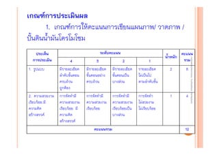 เกณฑ์การประเมินผล
1. เกณฑ์การให้คะแนนการเขียนแผนภาพ/ วาดภาพ /
ปั้นดินน้ํามันโครโมโซม
ระดับคะแนน
4

3

2

1

น้ําหนัก

คะแนน
รวม

1. รูปแบบ

มีรายละเอียด
ลําดับขั้นตอน
ครบถ้วน
ถูกต้อง

มีรายละเอียด
ขั้นตอนอย่าง
ครบถ้วน

มีรายละเอียด
ขั้นตอนเป็น
บางส่วน

รายละเอียด
ไม่เป็นไป
ตามลําดับขั้น

2

8

2. ความสวยงาม
เรียบร้อย มี
ความคิด
สร้างสรรค์

การจัดทํามี
ความสวยงาม
เรียบร้อย มี
ความคิด
สร้างสรรค์

การจัดทํามี
ความสวยงาม
เรียบร้อย

การจัดทํามี
ความสวยงาม
เรียบร้อยเป็น
บางส่วน

การจัดทํา
ไม่สวยงาม
ไม่เรียบร้อย

1

4

คะแนนรวม

12

งานนิ ทศการเรียนการสอน โรงเรียนสิรินธร จังหวัดสุรนทร์
งานนิเเทศการเรียนการสอน โรงเรียนสิรินธร จังหวัดสุรนทร์
ิิ

ประเด็น
การประเมิน

 