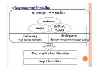 ปรัชญาของเศรษฐกิจพอเพียง
ทางสายกลาง
ทางสายกลาง

พอเพียง
พอเพียง

พอประมาณ

เงื่อนไขคุณธรรม

เงื่อนไขความรู้
(รอบรู้ รอบคอบ ระมัดระวัง)

งานนิ ทศการเรียนการสอน โรงเรียนสิรินธร จังหวัดสุรนทร์
งานนิเเทศการเรียนการสอน โรงเรียนสิรินธร จังหวัดสุรนทร์
ิิ

มีภูมิคุ้มกัน
ในตัวที่ดี

มีเหตุผล

(ซื่อสัตย์สุจริต ขยันอดทน สติปัญญา แบ่งปัน)
นําสู่

ชีวิต / เศรษฐกิจ / สังคม / สิ่งแวดล้อม
สมดุล / มั่นคง / ยั่งยืน

 