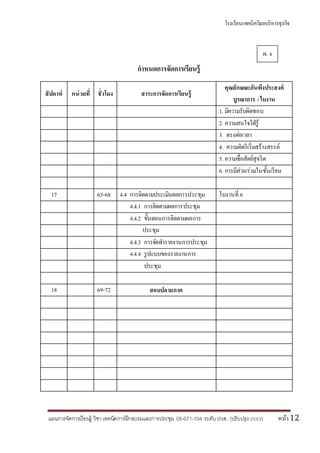 โรงเรียนเทคนิควิมลบริหารธุรกิจ
แผนการจัดการเรียนรู้ วิชา เทคนิคการฝึกอบรมและการประชุม 05-071-104 ระดับปวส. (ปรับปรุง 2553) หน้า12
กาหนดการจัดการเรียนรู้
สัปดาห์ หน่วยที่ ชั่วโมง สาระการจัดการเรียนรู้
คุณลักษณะอันพึงประสงค์
บูรณาการ /ใบงาน
1. มีความรับผิดชอบ
2. ความสนใจใฝ่รู้
3. ตรงต่อเวลา
4. ความคิดริเริ่มสร้างสรรค์
5. ความซื่อสัตย์สุจริต
6. การมีส่วนร่วมในชั้นเรียน
17 65-68 4.4 การติดตามประเมินผลการประชุม ใบงานที่ 6
4.4.1 การติดตามผลการประชุม
4.4.2 ขั้นตอนการติดตามผลการ
ประชุม
4.4.3 การจัดทารายงานการประชุม
4.4.4 รูปแบบของรายงานการ
ประชุม
18 69-72 สอบปลายภาค
ผ. 4
 