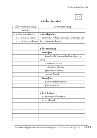 โรงเรียนเทคนิควิมลบริหารธุรกิจ
แผนการจัดการเรียนรู้ วิชา เทคนิคการฝึกอบรมและการประชุม 05-071-104 ระดับปวส. (ปรับปรุง 2553) หน้า25
ลาดับขั้นการจัดการเรียนรู้
เนื้อหา/สาระการจัดการเรียนรู้ กิจกรรมการจัดการเรียนรู้
หน่วยที่ 1
1.3 การเขียนโครงการฝึกอบรม 1. ขั้นนาเข้าสู่บทเรียน
1.3.1 แผนงานและโครงการ ผู้สอนทบทวน ในเรื่องของ หลักการจัดองค์การฝึกอบรม และ
1.3.2 รูปแบบโครงการฝึกอบรม โครงสร้างขององค์การฝึกอบรม
2. ขั้นการจัดการเรียนรู้
กิจกรรมผู้สอน
ผู้สอนอธิบายในเรื่องของการเขียนโครงการฝึกอบรม
เกี่ยวกับ
* แผนงานและโครงการ
* รูปแบบโครงการฝึกอบรม
ผู้สอนเปิดโอกาสให้ซักถาม
มอบหมาย ใบงานที่ 2
กิจกรรมผู้เรียน
ผู้เรียนฟังการบรรยายและซักถาม
ผู้เรียน ทาใบงานที่ 2
3. ขั้นวัดประเมินผล
3.1 สังเกตพฤติกรรมในการทางาน
3.2 ตรวจใบงานที่ 2
ผ. 8
 