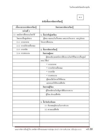 โรงเรียนเทคนิควิมลบริหารธุรกิจ
แผนการจัดการเรียนรู้ วิชา เทคนิคการฝึกอบรมและการประชุม 05-071-104 ระดับปวส. (ปรับปรุง 2553) หน้า30
ลาดับขั้นการจัดการเรียนรู้
เนื้อหา/สาระการจัดการเรียนรู้ กิจกรรมการจัดการเรียนรู้
หน่วยที่ 2
2.1 เทคนิคการฝึกอบรมโดยใช้ 1. ขั้นนาเข้าสู่บทเรียน
วิทยากรเป็นศูนย์กลาง ผู้สอน ทบทวนในเรื่องของ แผนงานโครงการ และรูปแบบ
2.1.1 การบรรยาย โครงการฝึกอบรม
2.1.2 การอภิปรายเป็นคณะ
2.1.3 การสาธิต 2. ขั้นการจัดการเรียนรู้
2.1.4 การสอนงาน กิจกรรมผู้สอน
ผู้สอนอธิบายเทคนิคการฝึกอบรมโดยใช้วิทยากรเป็นศูนย์
กลาง ได้แก่
* การบรรยาย
* การอภิปรายเป็นคณะ
* การสาธิต
* การสอนงาน
ผู้สอนเปิดโอกาสให้ซักถาม
มอบหมายให้ทาแบบฝึกหัด
กิจกรรมผู้เรียน
ผู้เรียนซักถามในปัญหาทีต้องการทราบ
ผู้เรียน ทาแบบฝึกหัด
3. ขั้นวัดประเมินผล
3.1 สังเกตพฤติกรรมในการทางาน
3.2 ตรวจแบบฝึกหัด
ผ. 8
 