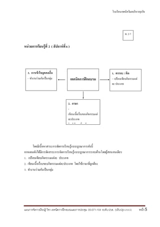 โรงเรียนเทคนิควิมลบริหารธุรกิจ
แผนการจัดการเรียนรู้ วิชา เทคนิคการฝึกอบรมและการประชุม 05-071-104 ระดับปวส. (ปรับปรุง 2553) หน้า5
หน่วยการเรียนรู้ที่ 2 ( สัปดาห์ที่6 )
โดยมีเนื้อหาสาระการจัดการเรียนรู้แบบบูรณาการดังนี้
จากแผนผังได้มีการจัดสาระการจัดการเรียนรู้แบบบูรณาการรอบด้านโดยผู้สอนคนเดียว
1. เปรียบเทียบกิจกรรมแต่ละ ประเภท
2. เขียนเนื้อเรื่องของกิจกรรมแต่ละประเภท โดยใช้ภาษาที่ถูกต้อง
3. ทางานร่วมกันเป็นกลุ่ม
เทคนิคการฝึกอบรม
3. การเข้าใจบุคคลอื่น
- ทางานร่วมกันเป็นกลุ่ม
1. ตรรกะ /คิด
- เปรียบเทียบกิจกรรมแต่
ละ ประเภท
2. ภาษา
-
เขียนเนื้อเรื่องของกิจกรรมแต่
ละประเภท
โดยใช้ภาษาที่ถูกต้อง
ผ. 2-1
 