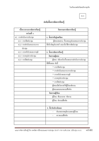 โรงเรียนเทคนิควิมลบริหารธุรกิจ
แผนการจัดการเรียนรู้ วิชา เทคนิคการฝึกอบรมและการประชุม 05-071-104 ระดับปวส. (ปรับปรุง 2553) หน้า61
ลาดับขั้นการจัดการเรียนรู้
เนื้อหา/สาระการจัดการเรียนรู้ กิจกรรมการจัดการเรียนรู้
หน่วยที่ 4
4.2 การดาเนินการประชุม 1. ขั้นนาเข้าสู่บทเรียน
4.2.1 การเปิดประชุม ผู้สอนทบทวน เรื่องของรูปแบบของการประชุม
4.2.2 การดาเนินตามวาระการ ที่เน้นวัตถุประสงค์ และเน้นวิธีการจัดประชุม
ประชุม
4.2.3 การอภิปรายและการยุติ 2. ขั้นการจัดการเรียนรู้
4.2.3 การสรุปการประชุม กิจกรรมผู้สอน
4.2.5 การปิดประชุม ผู้สอน อธิบายในเรื่องของการดาเนินการประชุม
ที่มีขั้นตอน ดังนี้
* การเปิดประชุม
* การดาเนินตามวาระการประชุม
* การอภิปรายและการยุติ
* การสรุปการประชุม
* การปิดประชุม
ผู้สอนเปิดโอกาสให้ผู้เรียนซักถาม
ผู้สอนมอบหมายแบบฝึกหัด
กิจกรรมผู้เรียน
ผู้เรียน ฟังบรรยาย ซักถาม
ผู้เรียน ทาแบบฝึกหัด
3. ขั้นวัดประเมินผล
- สังเกตจากพฤติกรรมของผู้เรียน
- ตรวจแบบฝึกหัด
ผ. 8
 