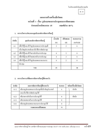 โรงเรียนเทคนิควิมลบริหารธุรกิจ
แผนการจัดการเรียนรู้ วิชา เทคนิคการฝึกอบรมและการประชุม 05-071-104 ระดับปวส. (ปรับปรุง 2553) หน้า69
แผนการสร้างเครื่องมือวัดผล
หน่วยที่ 4 เรื่อง รูปแบบของการประชุมและการติดตามผล
กาหนดน้าหนักคะแนน 15 เกณฑ์ผ่าน 60 %
1. ตารางวิเคราะห์คะแนนจุดประสงค์การจัดการเรียนรู้
ลาดับ จุดประสงค์การจัดการเรียนรู้
น้าหนัก
(1)
ปรับขยาย
(2)
คะแนนรวม
(1) X (2)
4.1 เพื่อให้รู้และเข้าใจรูปแบบของการประชุมที่ 3 2 6
เน้นวัตถุประสงค์และเน้นวิธีการจัดประชุม
4.2 เพื่อให้รู้และเข้าใจการดาเนินการประชุม 4 2 8
4.3 เพื่อให้รู้และเข้าใจบทบาทในการประชุม 4 2 8
4.4 เพื่อให้รู้และเข้าใจรูปแบบของรายงานการ 4 2 8
ประชุม
รวม 15 30
2. ตารางวิเคราะห์ที่ผลการจัดการเรียนรู้ที่คาดหวัง
ลาดับ ผลการจัดการเรียนรู้ที่คาดหวัง คะแนน ชนิดเครื่องมือวัดผล
4.1.1 อธิบายรูปแบบของการประชุมที่เน้นวัตถุประสงค์ 6 ปรนัย
และเน้นวิธีการจัดประชุมได้
4.2.1 อธิบายการดาเนินการประชุมได้ 8 อัตนัย
4.3.1 อธิบายบทบาทในการประชุมได้ 8
4.4.1 อธิบายรูปแบบของรายงานการประชุมได้ 8
รวมคะแนนปรับขยาย 30
ผ. 10
 