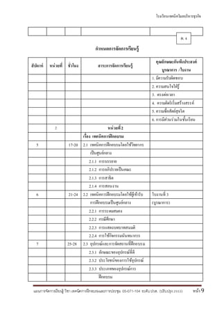 โรงเรียนเทคนิควิมลบริหารธุรกิจ
แผนการจัดการเรียนรู้ วิชา เทคนิคการฝึกอบรมและการประชุม 05-071-104 ระดับปวส. (ปรับปรุง 2553) หน้า9
กาหนดการจัดการเรียนรู้
สัปดาห์ หน่วยที่ ชั่วโมง สาระการจัดการเรียนรู้
คุณลักษณะอันพึงประสงค์
บูรณาการ /ใบงาน
1. มีความรับผิดชอบ
2. ความสนใจใฝ่รู้
3. ตรงต่อเวลา
4. ความคิดริเริ่มสร้างสรรค์
5. ความซื่อสัตย์สุจริต
6. การมีส่วนร่วมในชั้นเรียน
2 หน่วยที่2
เรื่อง เทคนิคการฝึกอบรม
5 17-20 2.1 เทคนิคการฝึกอบรมโดยใช้วิทยากร
เป็นศูนย์กลาง
2.1.1 การบรรยาย
2.1.2 การอภิปรายเป็นคณะ
2.1.3 การสาธิต
2.1.4 การสอนงาน
6 21-24 2.2 เทคนิคการฝึกอบรมโดยใช้ผู้เข้ารับ ใบงานที่ 3
การฝึกอบรมเป็นศูนย์กลาง (บูรณาการ)
2.2.1 การระดมสมอง
2.2.2 กรณีศึกษา
2.2.3 การแสดงบทบาทสมมติ
2.2.4 การใช้กิจกรรมนันทนาการ
7 25-28 2.3 อุปกรณ์และการจัดสถานที่ฝึกอบรม
2.3.1 ลักษณะของอุปกรณ์ที่ดี
2.3.2 ประโยชน์ของการใช้อุปกรณ์
2.3.3 ประเภทของอุปกรณ์การ
ฝึกอบรม
ผ. 4
 