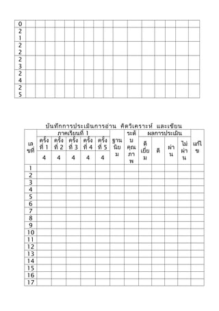 0
2
1
2
2
2
3
2
4
2
5
บันทึกการประเมินการอ่าน คิดวิเคราะห์ และเขียน
เล
ขที่
ภาคเรียนที่ 1
ฐาน
นิย
ม
ระดั
บ
คุณ
ภา
พ
ผลการประเมิน
แก้ไ
ข
ครั้ง
ที่ 1
ครั้ง
ที่ 2
ครั้ง
ที่ 3
ครั้ง
ที่ 4
ครั้ง
ที่ 5
ดี
เยี่ย
ม
ดี
ผ่า
น
ไม่
ผ่า
น4 4 4 4 4
1
2
3
4
5
6
7
8
9
10
11
12
13
14
15
16
17
 