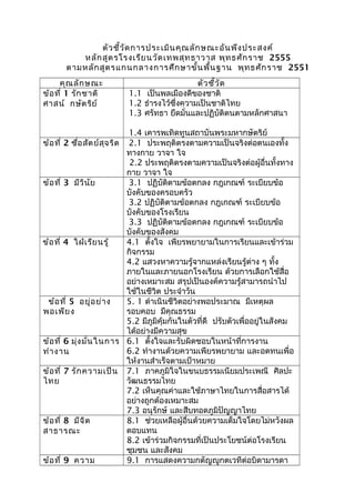 ตัวชี้วัดการประ๶มิȨุณลักษณะอัȨึงประสงค์
หลักสูตรโรงเรียนวัดเทพสุทธาวาส พุทธศักราช 2555
ตามหลักสูตรแกนกลางการศึกษาขั้นพื้นฐาน พุทธศักราช 2551
คุณลักษณะ ตัวชี้วัด
ข้อที่ 1 รักชาติ
ศาสน์ กษัตริย์
1.1 เป็นพลเมืองดีของชาติ
1.2 ธำารงไว้ซึ่งความเป็นชาติไทย
1.3 ศรัทธา ยึดมั่นและปฏิบัติตนตามหลักศาสนา
1.4 เคารพเทิดทูนสถาบันพระมหากษัตริย์
ข้อที่ 2 ซื่อสัตย์สุจริต 2.1 ประพฤติตรงตามความเป็นจริงต่อตนเองทั้ง
ทางกาย วาจา ใจ
2.2 ประพฤติตรงตามความเป็นจริงต่อผู้อื่นทั้งทาง
กาย วาจา ใจ
ข้อที่ 3 มีวินัย 3.1 ปฏิบัติตามข้อตกลง กฎเกณฑ์ ระเบียบข้อ
บังคับของครอบครัว
3.2 ปฏิบัติตามข้อตกลง กฎเกณฑ์ ระเบียบข้อ
บังคับของโรงเรียน
3.3 ปฏิบัติตามข้อตกลง กฎเกณฑ์ ระเบียบข้อ
บังคับของสังคม
ข้อที่ 4 ใฝ่เรียนรู้ 4.1 ตั้งใจ เพียรพยายามในการเรียนและเข้าร่วม
กิจกรรม
4.2 แสวงหาความรู้จากแหล่งเรียนรู้ต่าง ๆ ทั้ง
ภายในและภายนอกโรงเรียน ด้วยการเลือกใช้สื่อ
อย่างเหมาะสม สรุปเป็นองค์ความรู้สามารถนำาไป
ใช้ในชีวิต ประจำาวัน
ข้อที่ 5 อยู่อย่าง
พอเพียง
5. 1 ดำาเนินชีวิตอย่างพอประมาณ มีเหตุผล
รอบคอบ มีคุณธรรม
5.2 มีภูมิคุ้มกันในตัวที่ดี ปรับตัวเพื่ออยู่ในสังคม
ได้อย่างมีความสุข
ข้อที่ 6 มุ่งมั่นในการ
ทำางาน
6.1 ตั้งใจและรับผิดชอบในหน้าที่การงาน
6.2 ทำางานด้วยความเพียรพยายาม และอดทนเพื่อ
ให้งานสำาเร็จตามเป้าหมาย
ข้อที่ 7 รักความเป็น
ไทย
7.1 ภาคภูมิใจในขนบธรรมเนียมประเพณี ศิลปะ
วัฒนธรรมไทย
7.2 เห็นคุณค่าและใช้ภาษาไทยในการสื่อสารได้
อย่างถูกต้องเหมาะสม
7.3 อนุรักษ์ และสืบทอดภูมิปัญญาไทย
ข้อที่ 8 มีจิต
สาธารณะ
8.1 ช่วยเหลือผู้อื่นด้วยความเต็มใจโดยไม่หวังผล
ตอบแทน
8.2 เข้าร่วมกิจกรรมที่เป็นประโยชน์ต่อโรงเรียน
ชุมชน และสังคม
ข้อที่ 9 ความ 9.1 การแสดงความกตัญญูกตเวทีต่อบิดามารดา
 