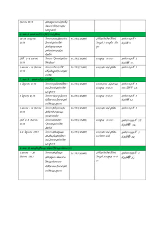 กันยายน 2555 สนับสนุนงานงานวิจัยเพื่อ
พัฒนาการเรียนการสอน
ของบุคลากร
6. แผน 8. แผนงานบริการวิชาการแก่สังคม
28-29 กรกฏาคม
2555
โครงการอบรมสัมมนาด้าน
วิทยาศาสตร์การกีฬา
สาหรับบุคลากรของ
องค์กรปกครองส่วน
ท้องถิ่น
1/2555(18,000) ว่าที่ร้อยโทปรีชา ศิริรัตน์
ไพบูลย์ / นายสุบิน เพีย
ยุระ
องค์ประกอบที่ 7
ตัวบ่งชี้ 7.2
วันที่ 2- 6 เมษายน
2555
โครงการ “วิทยาศาสตร์การ
กีฬาสัญจร”
1/2555(20,000) นายสุพล ยะปะภา องค์ประกอบที่ 2
ตัวบ่งชี้ที่ 2.7.
1 เมษายน – 30 กันยายน
2555
โครงการบริหารการใช้
เครื่องมือศูนย์วิทยาศาสตร์
การกีฬา
1/2555(73,800) นางวาสนา เหล่าสูงเนิน องค์ประกอบที่ 5
7. แผน 9. แผนงานกิจการนักศึกษา
1 มิถุนายน 2555 โครงการปฐมนิเทศนักศึกษา
คณะวิทยาศาสตร์การกีฬา
และสุขภาพ
1/2555(10,000) นางภควรรณ อ่อนคาและ
นายสุพล ยะปะภา
องค์ประกอบที่ 3
กพร. มิติที่ ที่ 4.3.
5 มิถุนายน 2555 โครงการพัฒนาบุคลิกภาพ
นักศึกษาคณะวิทยาศาสตร์
การกีฬาและสุขภาพ
1/2555(10,000) นายสุพล ยะปะภา องค์ประกอบที่ 3
ตัวบ่งชี้ที่ 3.2
1 เมษายน – 30 กันยายน
2555
โครงการจัดกิจกรรมวัน
สาคัญชาติ ศาสนาและ
พระมหากษัตริย์
1/2555(10,000) นางวาสนา เหล่าสูงเนิน องค์ประกอบที่ 3
วันที่ 8-9 กันยายน
2555
โครงการแข่งขันกีฬา
“วิทยาศาสตร์การกีฬา
สัมพันธ์
1/2555(15,000) นายสุพล ยะปะภา องค์ประกอบที่ 3.2
ตัวบ่งชี้ที่ 3.2.
4-8 มิถุนายน 2555 โครงการสนับสนุนและ
ส่งเสริมสโมสรนักศึกษา
คณะวิทยาศาสตร์การกีฬา
และสุขภาพ
1/2555(10,000) นางวาสนา เหล่าสูงเนิน,
นายไชยยา มะณี
องค์ประกอบที่ 3
ตัวบ่งชี้ที่ 3.2
8. แผน 10 แผนส่งเสริมและพัฒนากีฬาและนันทนาการ
1 เมษายน - 30
กันยายน 2555
โครงการส่งเสริมและ
สนับสนุนการพัฒนาด้าน
กีฬาและนันทนาการ
นักศึกษาคณะวิทยาศาสตร์
การกีฬาและสุขภาพ
1/2555(10,000) ว่าที่ร้อยโทปรีชา ศิริรัตน์
ไพบูลย์ ,นายสุพล ยะปะ
ภา
องค์ประกอบที่ 3
ตัวบ่งชี้ที่ 3.2
 