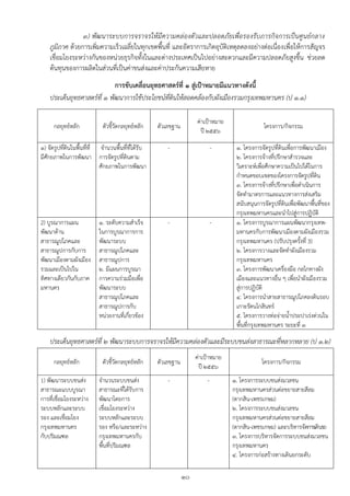 ๓) พัฒนาระบบการจราจรให้มีความคล่องตัวและปลอดภัยเพื่อรองรับภารกิจการเป็นศูนย์กลาง
    ภูมิภาค ด้วยการเพิ่มความเร็วเฉลี่ยในทุกเขตพื้นที่ และอัตราการเกิดอุบัติเหตุลดลงอย่างต่อเนื่องเพื่อให้การสัญจร
    เชื่อมโยงระหว่างกันของหน่วยธุรกิจทั้งในและต่างประเทศเป็นไปอย่างสะดวกและมีความปลอดภัยสูงขึ้น ช่วยลด
    ต้นทุนของการผลิตในส่วนที่เป็นค่าขนส่งและค่าประกันความเสียหาย
                             การขับเคลื่อนยุทธศาสตร์ที่ ๑ สู่เป้าหมายมีแนวทางดังนี้
    ประเด็นยุทธศาสตร์ที่ ๑ พัฒนาการใช้ประโยชน์ที่ดินให้สอดคล้องกับผังเมืองรวมกรุงเทพมหานคร (ป ๑.๑)

                                                                    ค่าเปูาหมาย
      กลยุทธ์หลัก           ตัวชี้วัดกลยุทธ์หลัก   ตัวเลขฐาน                                   โครงการ/กิจกรรม
                                                                      ปี ๒๕๕๖

๑) จัดรูปทีดินในพื้นที่ที่ จานวนพื้นที่ที่ได้รับ
           ่                                           -                     -     ๑. โครงการจัดรูปที่ดินเพื่อการพัฒนาเมือง
มีศักยภาพในการพัฒนา การจัดรูปที่ดินตาม                                             ๒. โครงการจ้างที่ปรึกษาสารวจและ
                           ศักยภาพในการพัฒนา                                       วิเคราะห์เพื่อศึกษาความเป็นไปได้ในการ
                                                                                   กาหนดขอบเขตของโครงการจัดรูปที่ดิน
                                                                                   ๓. โครงการจ้างที่ปรึกษาเพื่อดาเนินการ
                                                                                   จัดทามาตรการและแนวทางการส่งเสริม
                                                                                   สนับสนุนการจัดรูปที่ดินเพื่อพัฒนาพื้นที่ของ
                                                                                   กรุงเทพมหานครและนาไปสู่การปฏิบัติ
2) บูรณาการแผน            ๑. ระดับความสาเร็จ           -                     -     ๑. โครงการบูรณาการแผนพัฒนากรุงเทพ-
พัฒนาด้าน                 ในการบูรณาการการ                                         มหานครกับการพัฒนาเมืองตามผังเมืองรวม
สาธารณูปโภคและ            พัฒนาระบบ                                                กรุงเทพมหานคร (ปรับปรุงครั้งที่ 3)
สาธารณูปการกับการ         สาธารณูปโภคและ                                           ๒. โครงการวางและจัดทาผังเมืองรวม
พัฒนาเมืองตามผังเมือง     สาธารณูปการ                                              กรุงเทพมหานคร
รวมและเป็นไปใน            ๒. มีแผนการบูรณา                                         ๓. โครงการพัฒนาเครื่องมือ กลไกทางผัง
ทิศทางเดียวกันกับภาค      การความร่วมมือเพื่อ                                      เมืองและแนวทางอื่น ๆ เพื่อนาผังเมืองรวม
มหานคร                    พัฒนาระบบ                                                สู่การปฏิบัติ
                          สาธารณูปโภคและ                                           ๔. โครงการนาสายสาธารณูปโภคลงดินรอบ
                          สาธารณูปการกับ                                           เกาะรัตนโกสินทร์
                          หน่วยงานที่เกี่ยวข้อง                                    ๕. โครงการวางท่อจ่ายน้าประปาเร่งด่วนใน
                                                                                   พื้นที่กรุงเทพมหานคร ระยะที่ ๓

    ประเด็นยุทธศาสตร์ที่ ๒ พัฒนาระบบการจราจรให้มีความคล่องตัวและมีระบบขนส่งสาธารณะที่หลากหลาย (ป ๑.๒)
                                                                    ค่าเปูาหมาย
      กลยุทธ์หลัก           ตัวชี้วัดกลยุทธ์หลัก   ตัวเลขฐาน                                  โครงการ/กิจกรรม
                                                                     ปี ๒๕๕๖
1) พัฒนาระบบขนส่ง         จานวนระบบขนส่ง               -                 -        ๑. โครงการระบบขนส่งมวลชน
สาธารณะแบบบูรณา           สาธารณะทีได้รับการ
                                      ่                                           กรุงเทพมหานครส่วนต่อขยายสายสีลม
การที่เชื่อมโยงระหว่าง    พัฒนาโดยการ                                             (ตากสิน-เพชรเกษม)
ระบบหลักและระบบ           เชื่อมโยงระหว่าง                                        ๒. โครงการระบบขนส่งมวลชน
รอง และเชื่อมโยง          ระบบหลักและระบบ                                         กรุงเทพมหานครส่วนต่อขยายสายสีลม
กรุงเทพมหานคร             รอง หรือ/และระหว่าง                                     (ตากสิน-เพชรเกษม) และบริหารจัดการเดินรถ
กับปริมณฑล                กรุงเทพมหานครกับ                                        ๓. โครงการบริหารจัดการระบบขนส่งมวลชน
                          พื้นที่ปริมณฑล                                          กรุงเทพมหานคร
                                                                                  ๔. โครงการก่อสร้างทางเดินยกระดับ

                                                               ๑๐
 