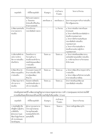 ค่าเปูาหมาย             โครงการ/กิจกรรม
     กลยุทธ์หลัก           ตัวชี้วัดกลยุทธ์หลัก    ตัวเลขฐาน
                                                                      ปี ๒๕๕๖
                    สิ่งอานวยความสะดวก
                    ๔. ร้อยละของ                  ลดลงร้อยละ ๕      ลดลงร้อยละ ๕   โครงการอบรมบุคลากรด้านการท่องเที่ยว
                    นักท่องเที่ยวที่ร้องเรียน                                      ทั้งภาครัฐและเอกชน
                    ด้านความปลอดภัย
2) พัฒนาและส่งเสริม จานวนกิจกรรม                       -             1๐ กิจกรรม    ๑. โครงการส่งเสริมการตลาดในและ
ทางการตลาดการ       ประชาสัมพันธ์การตลาด                                           ต่างประเทศ
ท่องเที่ยว                                                                         ๒. โครงการจัดทาสื่อประชาสัมพันธ์การ
                                                                                   ท่องเที่ยวกรุงเทพมหานคร
                                                                                   ๓. โครงการจัดกิจกรรมส่งเสริมและ
                                                                                   ประชาสัมพันธ์การท่องเที่ยว
                                                                                   กรุงเทพมหานคร
                                                                                   ๔. โครงการกิจกรรมส่งเสริมการ
                                                                                   ท่องเที่ยวตามนโยบายผู้บริหาร
                                                                                   กรุงเทพมหานคร
3) เพิ่มประสิทธิภาพร้อยละโครงการ/                  ร้อยละ ๘๐         ร้อยละ ๘๐     ๑. โครงการส่งเสริมและพัฒนาระบบ
กลไกการบริหาร      กิจกรรมด้านการ                                                  เทคโนโลยีสารสนเทศเพื่อการท่องเที่ยว
จัดการการท่องเที่ยวท่องเที่ยวของสานักงาน                                           ๒. การพิจารณาโครงการ/กิจกรรมของ
เชิงเครือข่าย      เขตสนับสนุนแผนพัฒนา                                             สานักงานเขต
                   การท่องเที่ยว
                   กรุงเทพมหานคร
4) พัฒนาศักยภาพ    จานวนบุคลากรและภาคี             ร้อยละ ๘๐         ร้อยละ ๘๐     ๑. โครงการพัฒนาศักยภาพบุคลากรด้าน
ทรัพยากรมนุษย์ด้าน ด้านการท่องเที่ยว ได้รับ                                        การท่องเที่ยว
การท่องเที่ยว      ความรู้และพัฒนา                                                 ๒. โครงการพัฒนาเครือข่ายความร่วมมือ
                   ศักยภาพ                                                         ทางการท่องเที่ยวภาคสังคม
5) พัฒนาคุณภาพการ ร้อยละความพึงพอใจ                ร้อยละ ๘๐         ร้อยละ ๘๐     โครงการส่งเสริมและพัฒนาจุด
บริการทางการ       ของนักท่องเที่ยวต่อการ                                          ประชาสัมพันธ์การท่องเที่ยว
ท่องเที่ยว         บริการการท่องเที่ยว

    ประเด็นยุทธศาสตร์ที่ ๒ พัฒนาเศรษฐกิจฐานรากของภาคอุตสาหกรรม การค้า การลงทุนและภาคประชาชนให้มี
    ความเข้มแข็งและพึ่งพาตนเองได้ และให้ความสาคัญกับสิ่งแวดล้อม (ป ๒.๒)
                                                                     ค่าเปูาหมาย
     กลยุทธ์หลัก           ตัวชี้วัดกลยุทธ์หลัก    ตัวเลขฐาน                                 โครงการ/กิจกรรม
                                                                      ปี ๒๕๕๖
1) ส่งเสริมผู้มีอาชีพ    ผู้ผ่านการอบรมสามารถ       ร้อยละ ๒          ร้อยละ ๒      โครงการหลักสูตรพัฒนาธุรกิจ
หรือผู้มีความรู้ในด้าน   นาความรู้ ไปประกอบ
อาชีพให้เป็น             กิจการธุรกิจขนาดเล็ก
ผู้ประกอบการและ          ขนาดย่อมหรือวิสาหกิจ
พัฒนาไปสู่ธุรกิจขนาด     ชุมชนเพิ่มขึ้น
เล็ก ขนาดย่อมและ
วิสาหกิจชุมชน



                                                               ๑๘
 