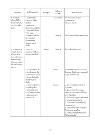 ค่าเปูาหมาย
    กลยุทธ์หลัก        ตัวชี้วัดกลยุทธ์หลัก    ตัวเลขฐาน                                โครงการ/กิจกรรม
                                                                  ปี ๒๕๕๖
2) ส่งเสริมและ       ๑. มีผลิตภัณฑ์ที่ได้          -            1๐ ผลิตภัณฑ์   โครงการส่งเสริมผลิตภัณฑ์
สนับสนุนให้มีการ     มาตรฐานภายใต้ตรา                                          กรุงเทพมหานคร
รักษามาตรฐานสินค้า   ผลิตภัณฑ์                                                 (Bangkok Brand)
และบริการระดับ       กรุงเทพมหานคร
ชุมชน                (Bangkok Brand) ไม่น้อย
                     กว่า ๕๐ ผลิตภัณฑ์ภายใน
                     ปี พ.ศ. ๒๕๕๙
                     ๒. ยอดจาหน่ายสินค้าที่        -              ร้อยละ ๕     โครงการมหกรรมผลิตภัณฑ์ชุมชน กทม.
                     มีตราผลิตภัณฑ์
                     กรุงเทพมหานคร
                     (Bangkok Brand)
                     เพิ่มขึ้น
3) สร้างโอกาสทาง     ๑.ประชากร                 ร้อยละ 5           ร้อยละ ๕     โครงการฝึกอาชีพครบวงจร
เศรษฐกิจ ด้วยการ     กลุ่มเปูาหมายได้รับการ
สร้างโอกาสและ        ฝึกอบรมอาชีพเพิ่มขึ้น
ช่องทางประกอบการ
ค้าหรือการลงทุน
ให้แก่ประชาชนเพื่อ
สร้างรายได้ และลด
รายจ่าย
                     ๒. จานวนประชากร ที่           -           ร้อยละ ๕        กิจกรรมติดตามและประเมินผลการจัด
                     ผ่านการฝึกอบรมอาชีพ                                       ฝึกอบรมอาชีพให้แก่ประชาชน ณ ศูนย์-
                     แล้วสามารถนาความรูไป
                                        ้                                      ส่งเสริมอาชีพครบวงจร
                     ประกอบอาชีพหรือนาไป
                     ใช้ในชีวิตประจาวัน
                     เพิ่มขึ้น
                     ๓. ร้อยละของผู้ผานการ
                                      ่            -           ร้อยละ ๕        ๑. โครงการส่งเสริมเทคโนโลยีด้าน
                     อบรมหลักสูตรด้าน                                          การเกษตร
                     การเกษตรสามารถนา                                          ๒. โครงการพัฒนาศักยภาพและ
                     ความรู้ไปพัฒนาการผลิต                                     บุคลากรด้านการเกษตรภายใต้ปรัชญา
                     การประกอบการภาค                                           เศรษฐกิจพอเพียง
                     เกษตรกรรมได้                                              ๓. โครงการปรับปรุงคุณภาพดินในพื้นที่
                                                                               การเกษตรมุ่งสู่เกษตรอินทรีย์
                                                                               4. โครงการคลินิกเกษตรเคลื่อนทีใน ่
                                                                               กรุงเทพมหานคร
                                                                               5. โครงการจัดอบรมตามหลักสูตรของ
                                                                               โรงเรียนเกษตรทฤษฎีใหม่
                                                                               6. กิจกรรมเกษตรกรผู้ประสบภัยพิบัตที่
                                                                                                                  ิ
                                                                               ได้รับความช่วยเหลือ




                                                          ๑๙
 