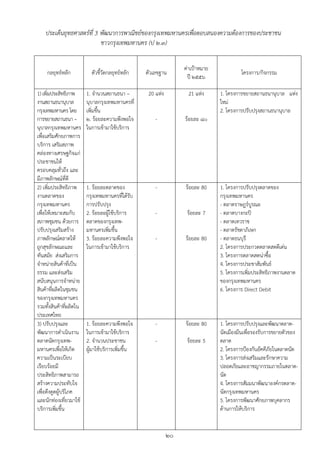 ประเด็นยุทธศาสตร์ที่ 3 พัฒนาการพาณิชย์ของกรุงเทพมหานครเพื่อตอบสนองความต้องการของประชาชน
                           ชาวกรุงเทพมหานคร (ป ๒.๓)

                                                                   ค่าเปูาหมาย
     กลยุทธ์หลัก           ตัวชี้วัดกลยุทธ์หลัก    ตัวเลขฐาน                              โครงการ/กิจกรรม
                                                                     ปี ๒๕๕๖

1) เพิ่มประสิทธิภาพ      1. จานวนสถานธนา –          20 แห่ง         21 แห่ง      1. โครงการขยายสถานธนานุบาล แห่ง
งานสถานธนานุบาล          นุบาลกรุงเทพมหานครที่                                   ใหม่
กรุงเทพมหานคร โดย        เพิ่มขึ้น                                               2. โครงการปรับปรุงสถานธนานุบาล
การขยายสถานธนา –         ๒. ร้อยละความพึงพอใจ          -           ร้อยละ ๘๐
นุบาลกรุงเทพมหานคร       ในการเข้ามาใช้บริการ
เพื่อเสริมศักยภาพการ
บริการ เสริมสภาพ
คล่องทางเศรษฐกิจแก่
ประชาชนให้
ครอบคลุมทั่วถึง และ
มีภาพลักษณ์ที่ดี
2) เพิ่มประสิทธิภาพ      1. ร้อยละตลาดของ              -           ร้อยละ 80     1. โครงการปรับปรุงตลาดของ
งานตลาดของ               กรุงเทพมหานครทีได้รบ
                                            ่ ั                                  กรุงเทพมหานคร
กรุงเทพมหานคร            การปรับปรุง                                             - ตลาดราษฎร์บรณะ
                                                                                                ู
เพื่อให้เหมาะสมกับ       2. ร้อยละผู้ใช้บริการ         -            ร้อยละ 7     - ตลาดบางกะปิ
สภาพชุมชน ด้วยการ        ตลาดของกรุงเทพ-                                         - ตลาดเทวราช
ปรับปรุงเสริมสร้าง       มหานครเพิ่มขึ้น                                         - ตลาดรัชดาภิเษก
ภาพลักษณ์ตลาดให้         3. ร้อยละความพึงพอใจ          -           ร้อยละ 80     - ตลาดธนบุรี
ถูกสุขลักษณะและ          ในการเข้ามาใช้บริการ                                    2. โครงการประกวดตลาดสดดีเด่น
ทันสมัย ส่งเสริมการ                                                              3. โครงการตลาดสดน่าซื้อ
จาหน่ายสินค้าที่เป็น                                                             4. โครงการประชาสัมพันธ์
ธรรม และส่งเสริม                                                                 5. โครงการเพิ่มประสิทธิภาพงานตลาด
สนับสนุนการจาหน่าย                                                               ของกรุงเทพมหานคร
สินค้าที่ผลิตในชุมชน                                                             6. โครงการ Direct Debit
ของกรุงเทพมหานคร
รวมทั้งสินค้าที่ผลิตใน
ประเทศไทย
3) ปรับปรุงและ           1. ร้อยละความพึงพอใจ          -           ร้อยละ 80     1. โครงการปรับปรุงและพัฒนาตลาด-
พัฒนาการดาเนินงาน        ในการเข้ามาใช้บริการ                                    นัดเมืองมีนเพื่อรองรับการขยายตัวของ
ตลาดนัดกรุงเทพ-          2. จานวนประชาชน               -            ร้อยละ 5     ตลาด
มหานครเพื่อให้เกิด       ผู้มาใช้บริการเพิ่มขึ้น                                 2. โครงการปูองกันอัคคีภัยในตลาดนัด
ความเป็นระเบียบ                                                                  3. โครงการส่งเสริมและรักษาความ
เรียบร้อยมี                                                                      ปลอดภัยและอาชญากรรมภายในตลาด-
ประสิทธิภาพสามารถ                                                                นัด
สร้างความประทับใจ                                                                4. โครงการสัมมนาพัฒนาองค์กรตลาด-
เพื่อดึงดูดผู้บริโภค                                                             นัดกรุงเทพมหานคร
และนักท่องเที่ยวมาใช้                                                            5. โครงการพัฒนาศักยภาพบุคลากร
บริการเพิมขึ้น
           ่                                                                     ด้านการให้บริการ


                                                              ๒๐
 