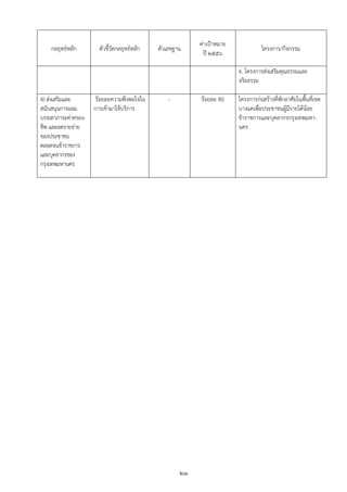 ค่าเปูาหมาย
    กลยุทธ์หลัก      ตัวชี้วัดกลยุทธ์หลัก   ตัวเลขฐาน                            โครงการ/กิจกรรม
                                                           ปี ๒๕๕๖

                                                                       6. โครงการส่งเสริมคุณธรรมและ
                                                                       จริยธรรม

4) ส่งเสริมและ      ร้อยละความพึงพอใจใน         -        ร้อยละ 80     โครงการก่อสร้างที่พักอาศัยในพื้นที่เขต
สนับสนุนการออม     การเข้ามาใช้บริการ                                  บางแคเพื่อประชาชนผู้มรายได้น้อย
                                                                                              ี
บรรเทาภาระค่าครอง-                                                     ข้าราชการและบุคลากรกรุงเทพมหา-
ชีพ และลดรายจ่าย                                                       นคร
ของประชาชน
ตลอดจนข้าราชการ
และบุคลากรของ
กรุงเทพมหานคร




                                                    ๒๑
 