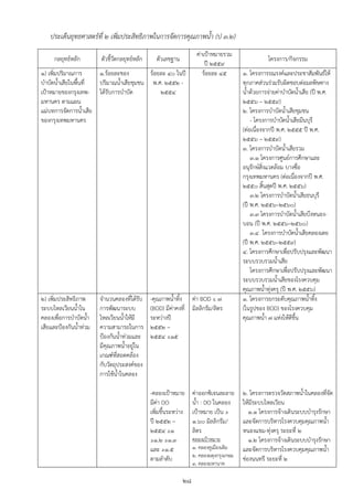 ประเด็นยุทธศาสตร์ที่ ๒ เพิ่มประสิทธิภาพในการจัดการคุณภาพน้า (ป ๓.๒)
                                                                     ค่าเปูาหมายรวม
     กลยุทธ์หลัก        ตัวชี้วัดกลยุทธ์หลัก     ตัวเลขฐาน                                         โครงการ/กิจกรรม
                                                                         ปี ๒๕๕๙
๑) เพิ่มปริมาณการ     ๑.ร้อยละของ        ร้อยละ ๔๐ ในปี                 ร้อยละ ๔๕        ๑. โครงการรณรงค์และประชาสัมพันธ์ให้
บาบัดน้าเสียในพื้นที่ ปริมาณน้าเสียชุมชน พ.ศ. ๒๕๕๒ -                                     ทุกภาคส่วนร่วมรับผิดชอบต่อมลพิษทาง
เปูาหมายของกรุงเทพ- ได้รับการบาบัด           ๒๕๕๔                                        น้าด้วยการจ่ายค่าบาบัดน้าเสีย (ปี พ.ศ.
มหานคร ตามแผน                                                                            ๒๕๕๖ – ๒๕๕๙)
แม่บทการจัดการน้าเสีย                                                                    ๒. โครงการบาบัดน้าเสียชุมชน
ของกรุงเทพมหานคร                                                                             - โครงการบาบัดน้าเสียมีนบุรี
                                                                                         (ต่อเนื่องจากปี พ.ศ. ๒๕๕๕ ปี พ.ศ.
                                                                                         ๒๕๕๖ – ๒๕๕๙)
                                                                                         ๓. โครงการบาบัดน้าเสียรวม
                                                                                             ๓.๑ โครงการศูนย์การศึกษาและ
                                                                                         อนุรักษ์สิ่งแวดล้อม บางซื่อ
                                                                                         กรุงเทพมหานคร (ต่อเนื่องจากปี พ.ศ.
                                                                                         ๒๕๕๐ สิ้นสุดปี พ.ศ. ๒๕๕๖)
                                                                                             ๓.๒ โครงการบาบัดน้าเสียธนบุรี
                                                                                         (ปี พ.ศ. ๒๕๕๖–๒๕๖๐)
                                                                                             ๓.๓ โครงการบาบัดน้าเสียบึงหนอง-
                                                                                         บอน (ปี พ.ศ. ๒๕๕๖–๒๕๖๐)
                                                                                             ๓.๔ โครงการบาบัดน้าเสียคลองเตย
                                                                                         (ปี พ.ศ. ๒๕๕๖–๒๕๕๙)
                                                                                         ๔. โครงการศึกษาเพื่อปรับปรุงและพัฒนา
                                                                                         ระบบรวบรวมน้าเสีย
                                                                                             โครงการศึกษาเพื่อปรับปรุงและพัฒนา
                                                                                         ระบบรวบรวมน้าเสียของโรงควบคุม
                                                                                         คุณภาพน้าทุ่งครุ (ปี พ.ศ. ๒๕๕๖)
๒) เพิ่มประสิทธิภาพ     จานวนคลองที่ได้รับ     -คุณภาพน้าทิ้ง ค่า BOD ≤ ๗                ๑. โครงการยกระดับคุณภาพน้าทิง    ้
ระบบไหลเวียนน้าใน       การพัฒนาระบบ           (BOD) มีค่าคงที่ มิลลิกรัม/ลิตร           (ในรูปของ BOD) ของโรงควบคุม
คลองเพื่อการบาบัดน้า    ไหลเวียนน้าให้มี       ระหว่างปี                                 คุณภาพน้า ๗ แห่งให้ดีขึ้น
เสียและปูองกันน้าท่วม   ความสามารถในการ        ๒๕๕๒ –
                        ปูองกันน้าท่วมและ      ๒๕๕๔ ≤๑๕
                        มีคุณภาพน้าอยู่ใน
                        เกณฑ์ทสอดคล้อง
                                ี่
                        กับวัตถุประสงค์ของ
                        การใช้น้าในคลอง

                                               -คลองเปูาหมาย       ค่าออกซิเจนละลาย      ๒. โครงการตรวจวัดสภาพน้าในคลองที่จัด
                                               มีค่า DO            น้า : DO ในคลอง       ให้มีระบบไหลเวียน
                                               เพิ่มขึ้นระหว่าง    เปูาหมาย เป็น ≥          ๑.๑ โครงการจ้างเดินระบบบารุงรักษา
                                               ปี ๒๕๕๒ –           ๑.๖๐ มิลลิกรัม/       และจัดการบริหารโรงควบคุมคุณภาพน้า
                                               ๒๕๕๔ ≥๑             ลิตร                  หนองแขม-ทุ่งครุ ระยะที่ ๒
                                               ≥๑.๒ ≥๑.๓           คลองเปูาหมาย             ๑.๒ โครงการจ้างเดินระบบบารุงรักษา
                                               และ ≥๑.๕            ๑. คลองคูเมืองเดิม    และจัดการบริหารโรงควบคุมคุณภาพน้า
                                                                   ๒. คลองผดุงกรุงเกษม
                                               ตามลาดับ                                  ช่องนนทรี ระยะที่ ๒
                                                                   ๓. คลองมหานาค

                                                              ๒๘
 