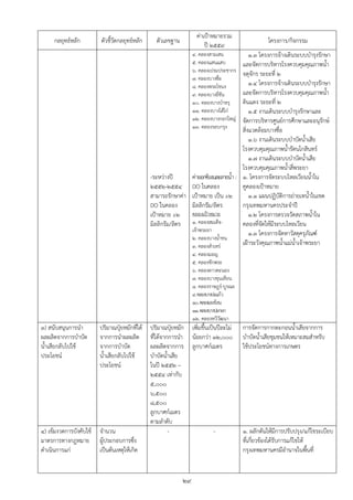 ค่าเปูาหมายรวม
     กลยุทธ์หลัก         ตัวชี้วัดกลยุทธ์หลัก     ตัวเลขฐาน                                         โครงการ/กิจกรรม
                                                                         ปี ๒๕๕๙
                                                                   ๔. คลองสามเสน         ๑.๓ โครงการจ้างเดินระบบบารุงรักษา
                                                                   ๕. คลองแสนแสบ     และจัดการบริหารโรงควบคุมคุณภาพน้า
                                                                   ๖. คลองเปรมประชากร
                                                                                     จตุจักร ระยะที่ ๒
                                                                   ๗. คลองบางซื่อ
                                                                   ๘. คลองพระโขนง        ๑.๔ โครงการจ้างเดินระบบบารุงรักษา
                                                                   ๙. คลองบางยี่ขัน  และจัดการบริหารโรงควบคุมคุณภาพน้า
                                                                   ๑๐. คลองบางบาหรุ  ดินแดง ระยะที่ ๒
                                                                   ๑๑. คลองบางไส้ไก่     ๑.๕ งานเดินระบบบารุงรักษาและ
                                                                   ๑๒. คลองบางกอกใหญ่จัดการบริหารศูนย์การศึกษาและอนุรักษ์
                                                                   ๑๓. คลองรอบกรุง
                                                                                     สิ่งแวดล้อมบางซื่อ
                                                                                         ๑.๖ งานเดินระบบบาบัดน้าเสีย
                                                                                     โรงควบคุมคุณภาพน้ารัตนโกสินทร์
                                                                                         ๑.๗ งานเดินระบบบาบัดน้าเสีย
                                                                                     โรงควบคุมคุณภาพน้าสี่พระยา
                                                -ระหว่างปี     ค่าออกซิเจนละลายน้า : ๑. โครงการจัดระบบไหลเวียนน้าใน
                                                ๒๕๕๒-๒๕๕๔ DO ในคลอง                  คูคลองเปูาหมาย
                                                สามารถรักษาค่า เปูาหมาย เป็น ≥๒          ๑.๑ แผนปฏิบัติการถ่ายเทน้าในเขต
                                                DO ในคลอง      มิลลิกรัม/ลิตร        กรุงเทพมหานครประจาปี
                                                เปูาหมาย ≥๒    คลองเปูาหมาย              ๑.๒ โครงการตรวจวัดสภาพน้าใน
                                                มิลลิกรัม/ลิตร ๑. คลองสมเด็จ-        คลองที่จัดให้มีระบบไหลเวียน
                                                               เจ้าพระยา                 ๑.๓ โครงการจัดหาวัสดุครุภณฑ์
                                                                                                                  ั
                                                               ๒. คลองบางน้าชน
                                                               ๓. คลองสาเหร่         เฝูาระวังคุณภาพน้าแม่น้าเจ้าพระยา
                                                                   ๔. คลองมอญ
                                                                   ๕. คลองชักพระ
                                                                   ๖. คลองดาวคะนอง
                                                                   ๗. คลองบางขุนเทียน
                                                                   ๘. คลองราษฎร์-บูรณะ
                                                                   ๙. คลองบางปะแก้ว
                                                                   ๑๐. คลองแจงร้อน
                                                                   ๑๑. คลองบางปะกอก
                                                                   ๑๒. คลองทวีวัฒนา
๓) สนับสนุนการนา         ปริมาณปุ๋ยหมักทีได้
                                          ่     ปริมาณปุ๋ยหมัก     เพิ่มขึ้นเป็นปีละไม่   การจัดการกากตะกอนน้าเสียจากการ
ผลผลิตจากการบาบัด        จากการนาผลผลิต         ที่ได้จากการนา     น้อยกว่า ๑๒,๐๐๐        บาบัดน้าเสียชุมชนให้เหมาะสมสาหรับ
น้าเสียกลับไปใช้         จากการบาบัด            ผลผลิตจากการ       ลูกบาศก์เมตร           ใช้ประโยชน์ทางการเกษตร
ประโยชน์                 น้าเสียกลับไปใช้       บาบัดน้าเสีย
                         ประโยชน์               ในปี ๒๕๕๒ –
                                                ๒๕๕๔ เท่ากับ
                                                ๕,๐๐๐
                                                ๖,๕๐๐
                                                ๘,๕๐๐
                                                ลูกบาศก์เมตร
                                                ตามลาดับ
๔) เข้มงวดการบังคับใช้   จานวน                           -                   -            ๑. ผลักดันให้มีการปรับปรุง/แก้ไขระเบียบ
มาตรการทางกฎหมาย         ผู้ประกอบการซึ่ง                                                 ที่เกียวข้องได้รับการแก้ไขให้
                                                                                                ่
ดาเนินการแก่             เป็นต้นเหตุให้เกิด                                               กรุงเทพมหานครมีอานาจในพื้นที่


                                                              ๒๙
 