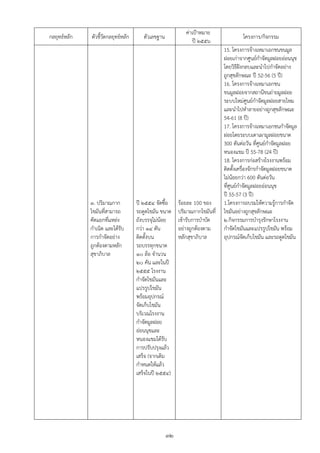 ค่าเปูาหมาย
กลยุทธ์หลัก   ตัวชี้วัดกลยุทธ์หลัก      ตัวเลขฐาน                                    โครงการ/กิจกรรม
                                                               ปี ๒๕๕๖
                                                                             15. โครงการจ้างเหมาเอกชนขนมูล
                                                                             ฝอยเก่าจากศูนย์กาจัดมูลฝอยอ่อนนุช
                                                                             โดยวิธีฝังกลบและนาไปกาจัดอย่าง
                                                                             ถูกสุขลักษณะ ปี 52-56 (5 ปี)
                                                                             16. โครงการจ้างเหมาเอกชน
                                                                             ขนมูลฝอยจากสถานีขนถ่ายมูลฝอย
                                                                             ระบบใหม่ศูนย์กาจัดมูลฝอยสายไหม
                                                                             และนาไปทาลายอย่างถูกสุขลักษณะ
                                                                             54-61 (8 ปี)
                                                                             17. โครงการจ้างเหมาเอกชนกาจัดมูล
                                                                             ฝอยโดยระบบเตาเผามูลฝอยขนาด
                                                                             300 ตันต่อวัน ที่ศูนย์กาจัดมูลฝอย
                                                                             หนองแขม ปี 55-78 (24 ปี)
                                                                             18. โครงการก่อสร้างโรงงานพร้อม
                                                                             ติดตั้งเครื่องจักรกาจัดมูลฝอยขนาด
                                                                             ไม่น้อยกว่า 600 ตันต่อวัน
                                                                             ที่ศูนย์กาจัดมูลฝอยอ่อนนุช
                                                                             ปี 55-57 (3 ปี)
              ๓. ปริมาณกาก           ปี ๒๕๕๔ จัดซื้อ     ร้อยละ 100 ของ      1.โครงการอบรมให้ความรู้การกาจัด
              ไขมันที่สามารถ         รถดูดไขมัน ขนาด     ปริมาณกากไขมันที่   ไขมันอย่างถูกสุขลักษณะ
              คัดแยกที่แหล่ง         ถังบรรจุไม่น้อย     เข้ารับการบาบัด     ๒.กิจกรรมการบารุงรักษาโรงงาน
              กาเนิด และได้รับ       กว่า ๑๔ ตัน         อย่างถูกต้องตาม     กาจัดไขมันและแปรรูปไขมัน พร้อม
              การกาจัดอย่าง          ติดตั้งบน           หลักสุขาภิบาล       อุปกรณ์จดเก็บไขมัน และรถดูดไขมัน
                                                                                         ั
              ถูกต้องตามหลัก         รถบรรทุกขนาด
              สุขาภิบาล              ๑๐ ล้อ จานวน
                                     ๒๐ คัน และในปี
                                     ๒๕๕๕ โรงงาน
                                     กาจัดไขมันและ
                                     แปรรูปไขมัน
                                     พร้อมอุปกรณ์
                                     จัดเก็บไขมัน
                                     บริเวณโรงงาน
                                     กาจัดมูลฝอย
                                     อ่อนนุชและ
                                     หนองแขมได้รับ
                                     การปรับปรุงแล้ว
                                     เสร็จ (จากเดิม
                                     กาหนดให้แล้ว
                                     เสร็จในปี ๒๕๕๔)




                                                    ๓๒
 