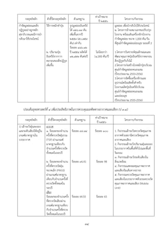 ค่าเปูาหมาย
     กลยุทธ์หลัก         ตัวชี้วัดกลยุทธ์หลัก       ตัวเลขฐาน                                 โครงการ/กิจกรรม
                                                                         ปี ๒๕๕๖
กาจัดมูลฝอยและสิ่ง       วิธีการหมักทาปุ๋ย       รูปมูลฝอยอินทรีย์                   มูลฝอย เพื่อนากลับไปใช้ประโยชน์
ปฏิกูลอย่างถูกหลัก                               ได้ ๑๒๖.๓๙ ตัน                      ๒. โครงการจ้างเหมาเอกชนปรับปรุง
สุขาภิบาลและมีการนา                              เพิ่มขึ้นจากปี                      โรงงาน พร้อมเดินเครื่องจักรโรงงาน
กลับมาใช้ประโยชน์                                ๒๕๕๓ (๕๐.๗๕๙                        กาจัดมูลฝอย ขนาด 1,000 ตัน/วัน
                                                 ตัน) เท่ากับ                        ที่ศูนย์กาจัดมูลฝอยอ่อนนุช ระยะที่ 2
                                                 ร้อยละ ๔๘๖.๑๒
                         ๒. ปริมาณปุ๋ย           ปี ๒๕๕๔ ผลิตได้      ไม่น้อยกว่า    1.โครงการวิเคราะห์คุณลักษณะและ
                         อินทรีย์จากกาก          ๑๒,๘๒๒ ตันต่อปี     1๔,000 ตัน/ปี   พัฒนาคุณภาพปุ๋ยอินทรีย์จากตะกอน
                         ตะกอนของสิ่งปฏิกูล                                          สิ่งปฏิกูลกับกิ่งไม้
                         เพิ่มขึ้น                                                   2.โครงการก่อสร้างโรงหมักปุ๋ยบริเวณ
                                                                                     ศูนย์กาจัดมูลฝอยหนองแขม
                                                                                     (ปีงบประมาณ 2553-2556)
                                                                                     3.โครงการจัดซื้อเครื่องจักรและ
                                                                                     อุปกรณ์พร้อมติดตั้งสาหรับ
                                                                                     โรงงานผลิตปุ๋ยอินทรียบริเวณ
                                                                                                            ์
                                                                                     ศูนย์กาจัดมูลฝอยหนองแขม
                                                                                     และอ่อนนุช
                                                                                     (ปีงบประมาณ 2555-2556)

    ประเด็นยุทธศาสตร์ที่ ๔ เพิ่มประสิทธิภาพในการควบคุมมลพิษทางอากาศและเสียง (ป ๓.๔)
                                                                      ค่าเปูาหมาย
     กลยุทธ์หลัก          ตัวชี้วัดกลยุทธ์หลัก       ตัวเลขฐาน                                โครงการ/กิจกรรม
                                                                       ปี ๒๕๕๖
1) เฝูาระวังฝุุนละออง    อากาศ
และระดับเสียงให้อยู่ใน   ๑. ร้อยละของจานวน ร้อยละ ๙๙.๘๔              ร้อยละ ๑๐๐      1. กิจกรรมเฝูาระวังตรวจวัดคุณภาพ
เกณฑ์มาตรฐานใน           ครั้งที่ตรวจวัดฝุุนรวม                                      อากาศด้วยสถานีตรวจวัดคุณภาพ
บรรยากาศ                 (TSP) ผ่านเกณฑ์                                             อากาศและเสียง
                         มาตรฐานเทียบกับ                                             2. กิจกรรมเฝูาระวังปริมาณฝุุนละออง
                         จานวนครั้งที่ตรวจวัด                                        ในบรรยากาศในพื้นที่ทั่วไปและพืนที่
                                                                                                                    ้
                         ทั้งหมดในรอบปี                                              ริมถนน
                                                                                     ๓. กิจกรรมเฝูาระวังระดับเสียงใน
                         ๒. ร้อยละของจานวน ร้อยละ ๙6.41               ร้อยละ 98      สิ่งแวดล้อม
                         ครั้งที่ตรวจวัดฝุุน                                         ๔. กิจกรรมแสดงผลคุณภาพอากาศ
                         ขนาดเล็ก (PM10)                                             และเสียงริมเส้นทางจราจร
                         ผ่านเกณฑ์มาตรฐาน                                            ๕. กิจกรรมตรวจวัดคุณภาพอากาศ
                         เทียบกับจานวนครั้งที่                                       และเสียงในบรรยากาศด้วยรถตรวจวัด
                         ตรวจวัดทั้งหมดใน                                            คุณภาพอากาศและเสียง (Mobile
                         รอบปี                                                       Unit)
                         เสียง
                         ร้อยละของจานวนครั้ง ร้อยละ 64.55             ร้อยละ 65
                         ที่ตรวจวัดเสียงผ่าน
                         เกณฑ์มาตรฐานเทียบ
                         กับจานวนครั้งที่ตรวจ
                         วัดทั้งหมดในรอบปี

                                                                ๓๔
 